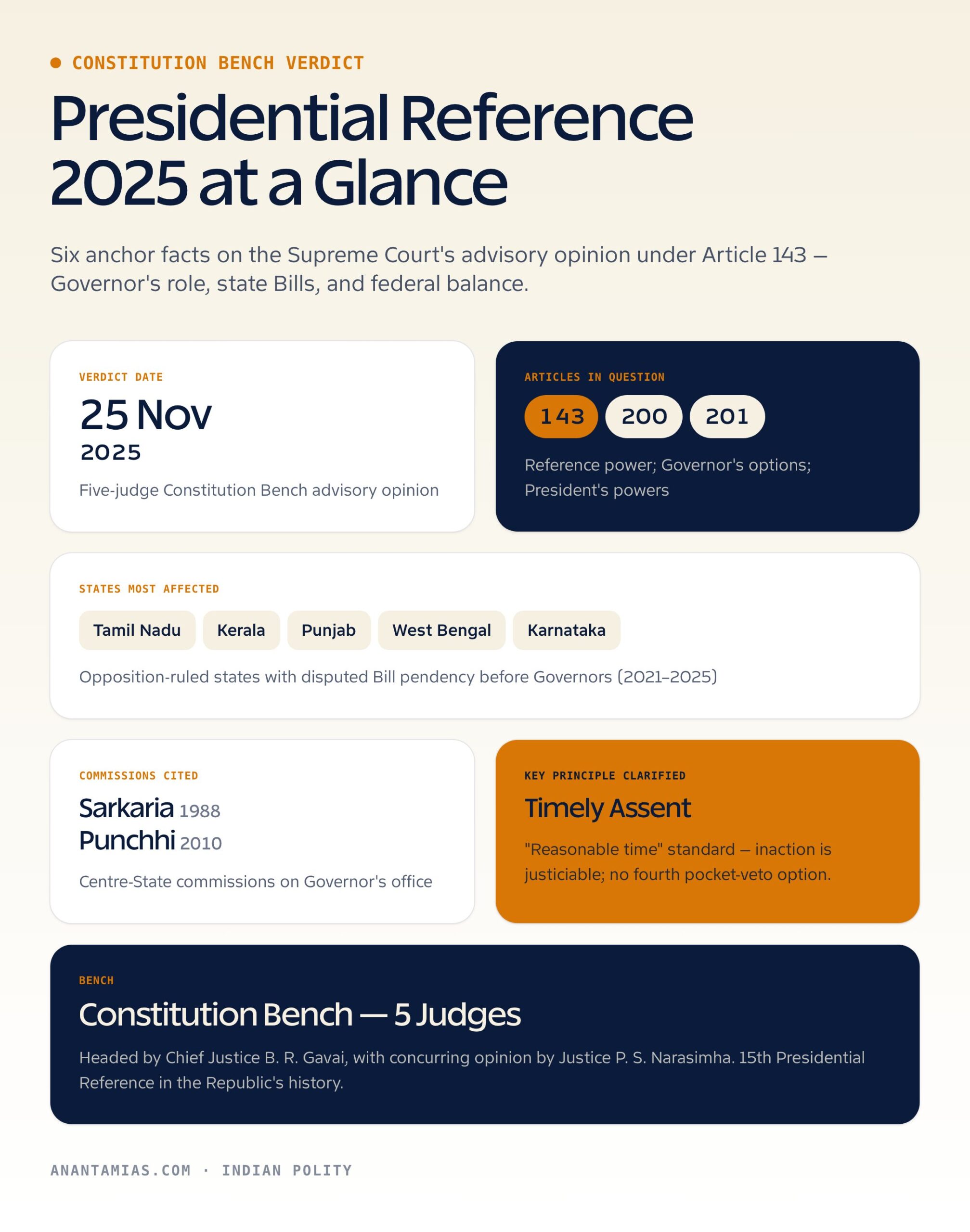 Presidential Reference on Governor's Role: SC Verdict on Article 200 and State Bills 2025