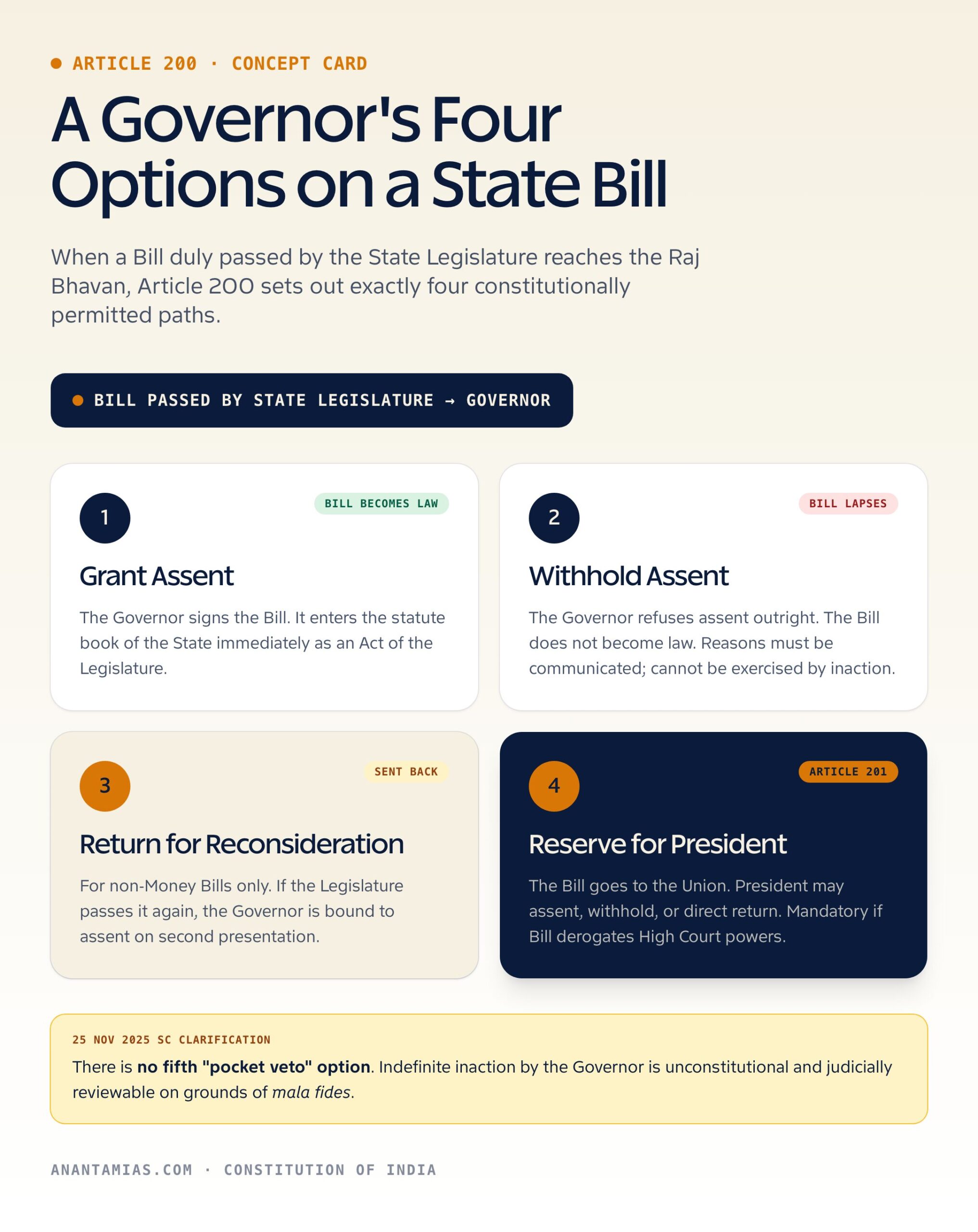 Articles 200 and 201 — Governor and President options on State Bills
