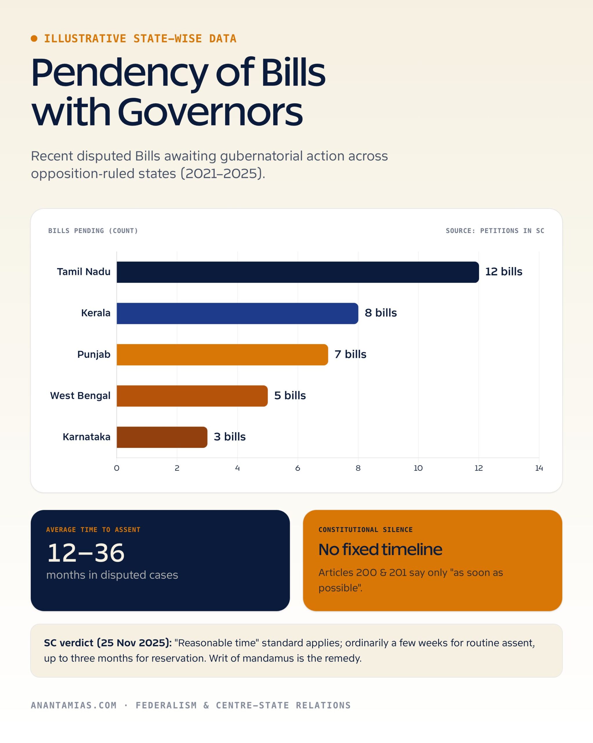 Federalism, Governor's role and the centre-state equilibrium in India