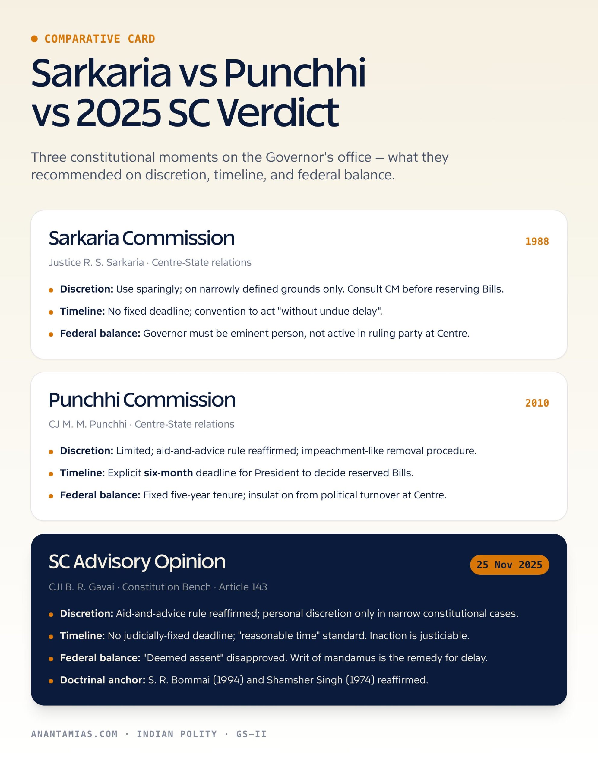 Sarkaria and Punchhi commission recommendations on the Governor's office