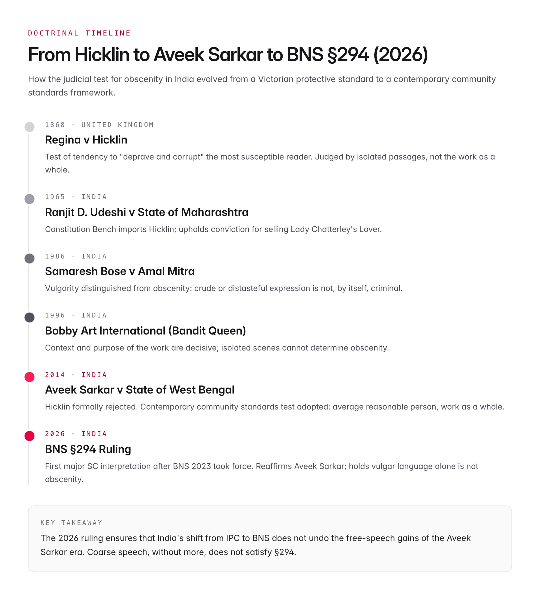 Supreme Court: Vulgar Language Alone Not Obscenity Under BNS §294 (2026 Ruling)