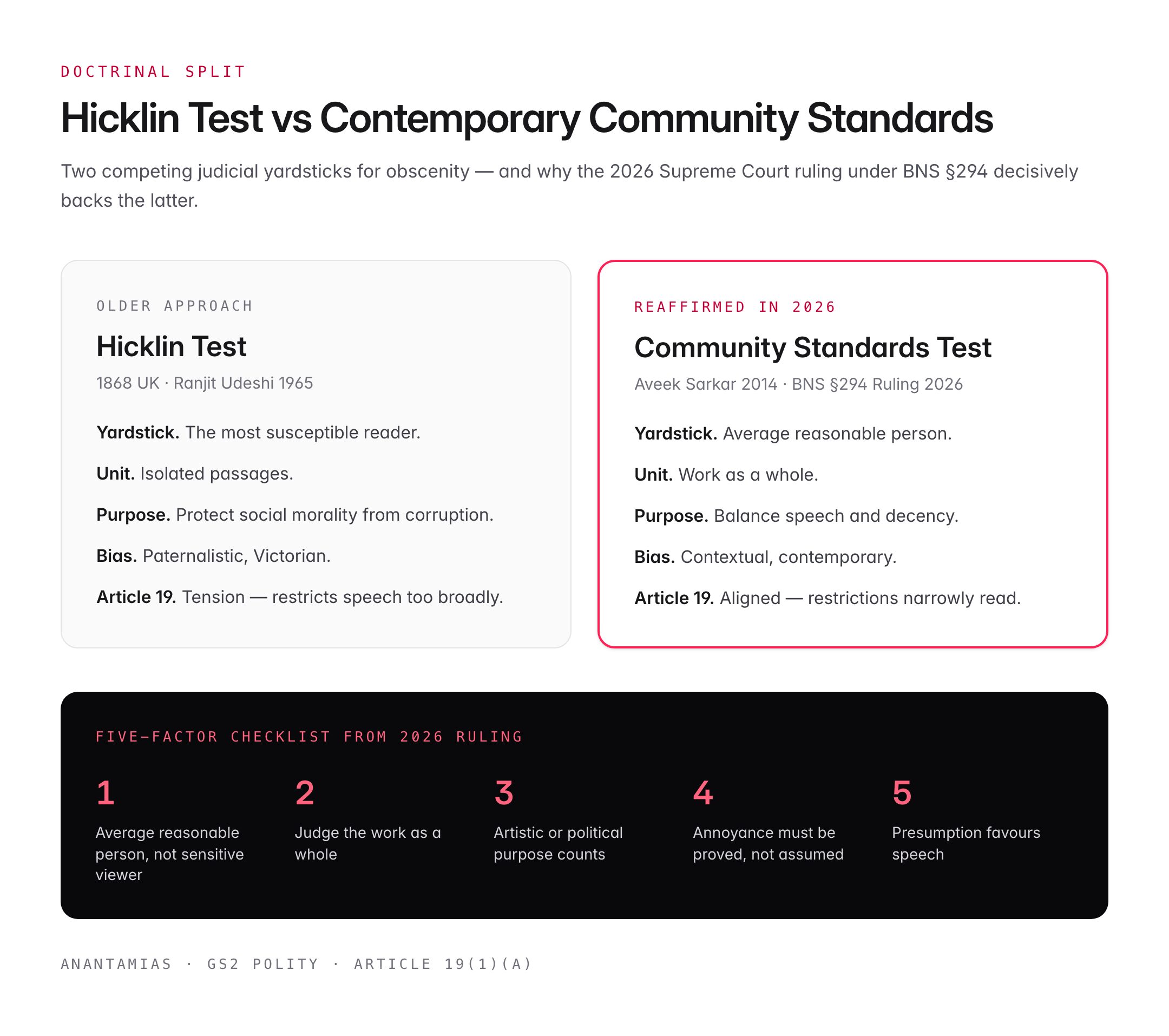 Supreme Court: Vulgar Language Alone Not Obscenity Under BNS §294 (2026 Ruling)
