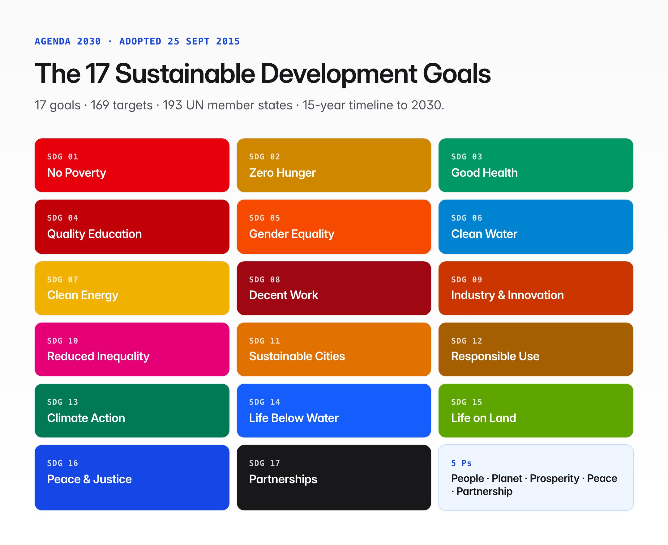 sdg SDG Goals: 17 Sustainable Development Goals, Agenda 2030 and