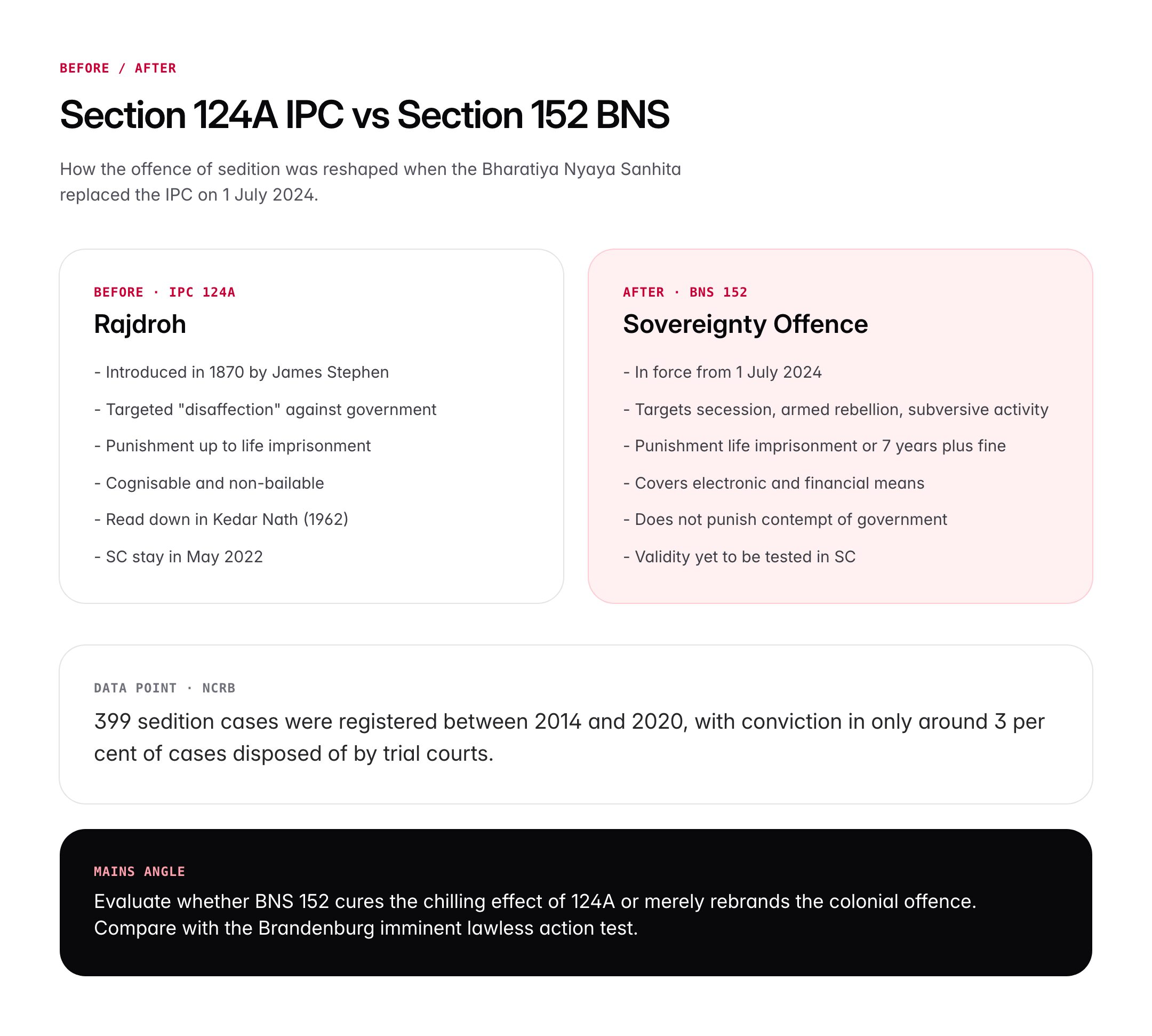 Sedition Law in India: Section 124A IPC, Case Laws and BNS Changes