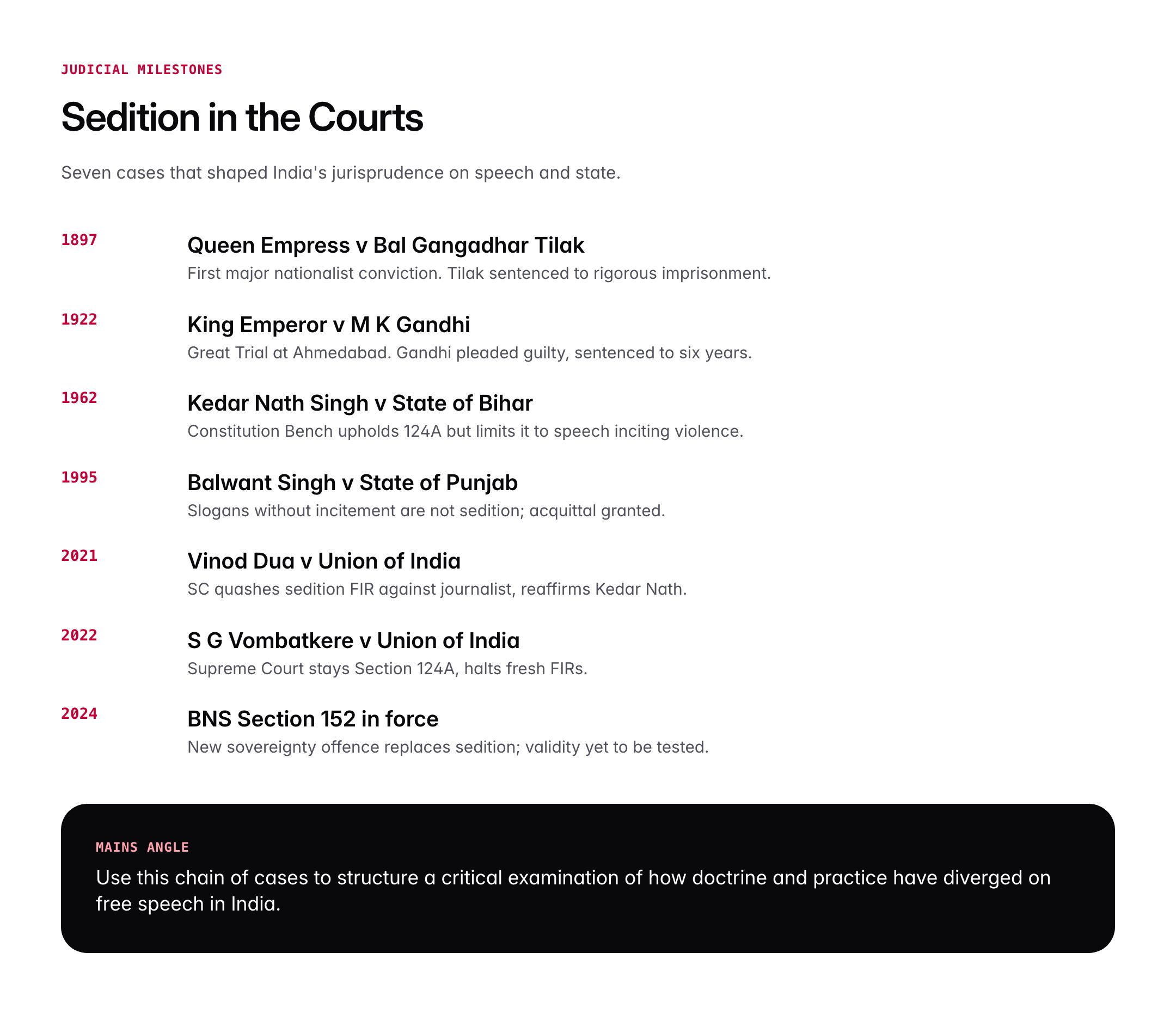 Sedition Law in India: Section 124A IPC, Case Laws and BNS Changes
