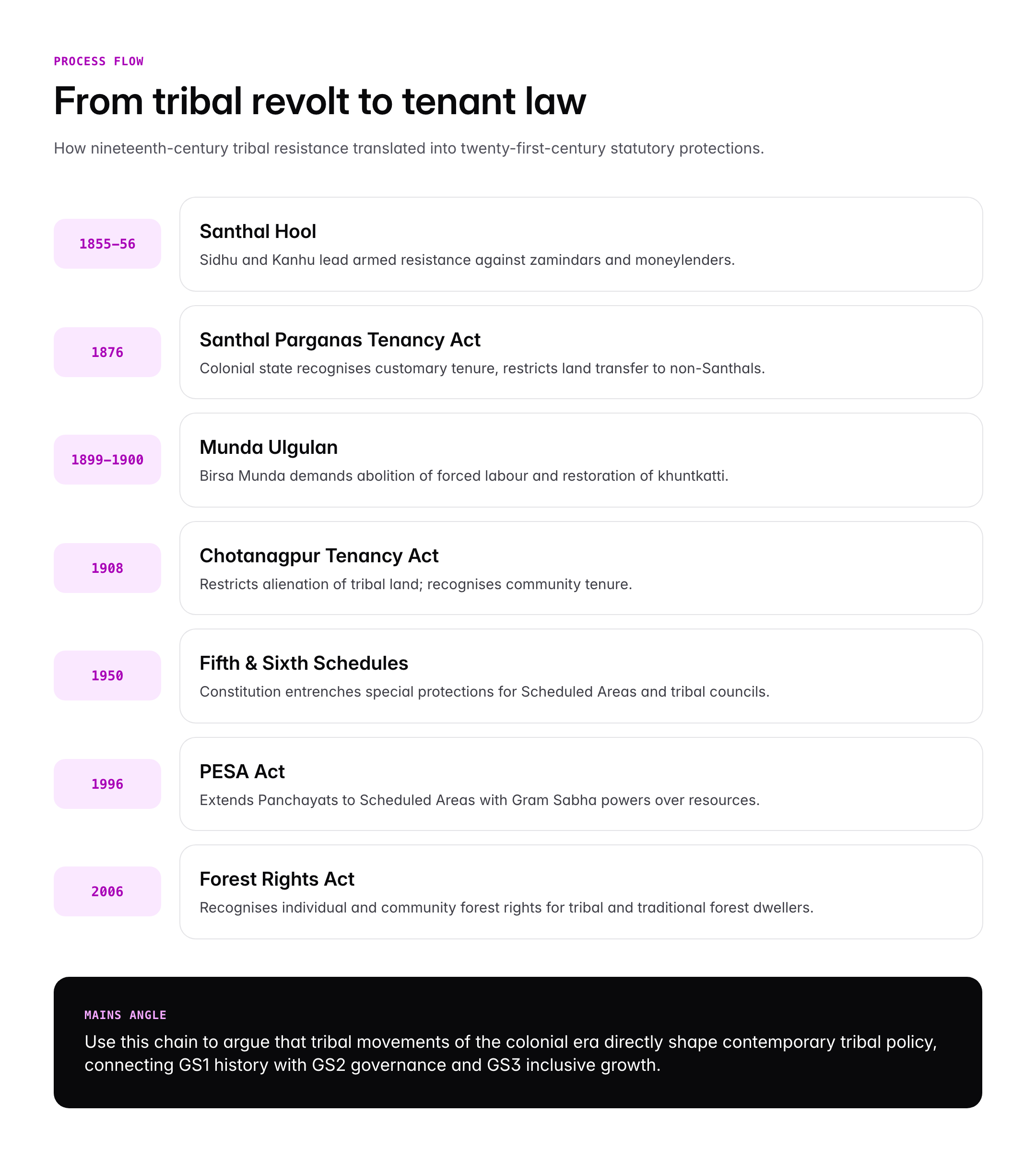 Social and Tribal Movements in India: Self-Respect, Tebhaga, Parsi and Religious Reform