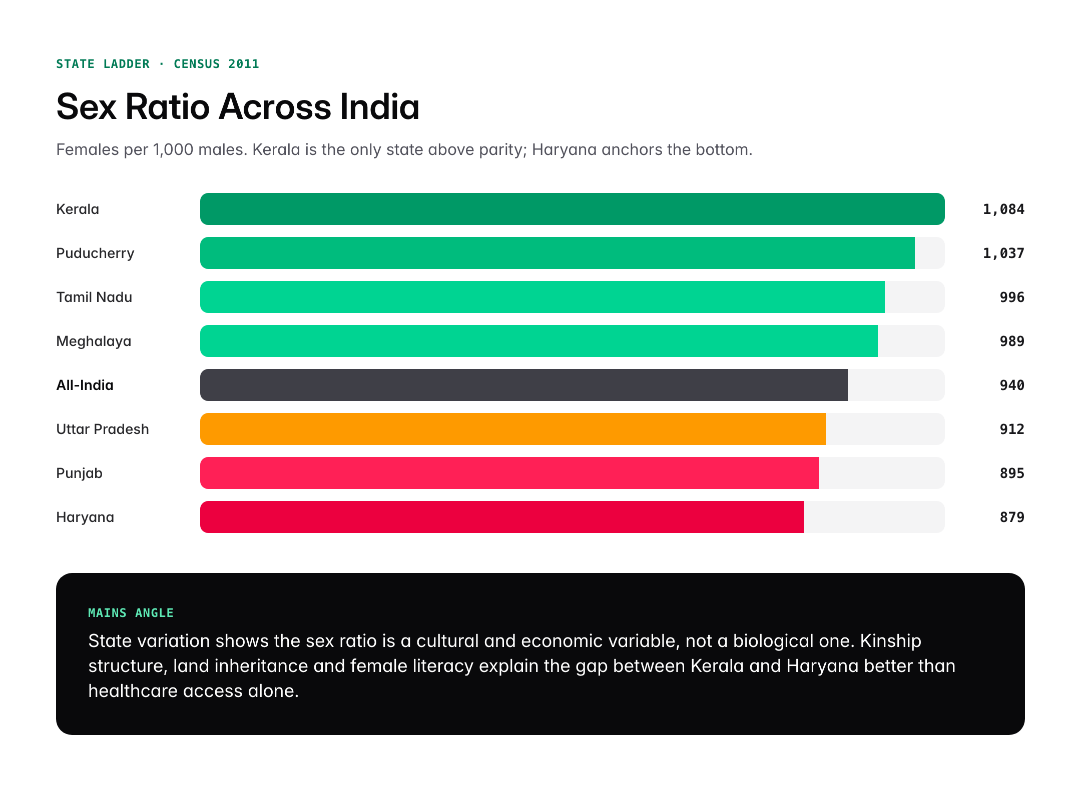 Sex Ratio in India 2026: Census Data, State-wise Trends and Causes