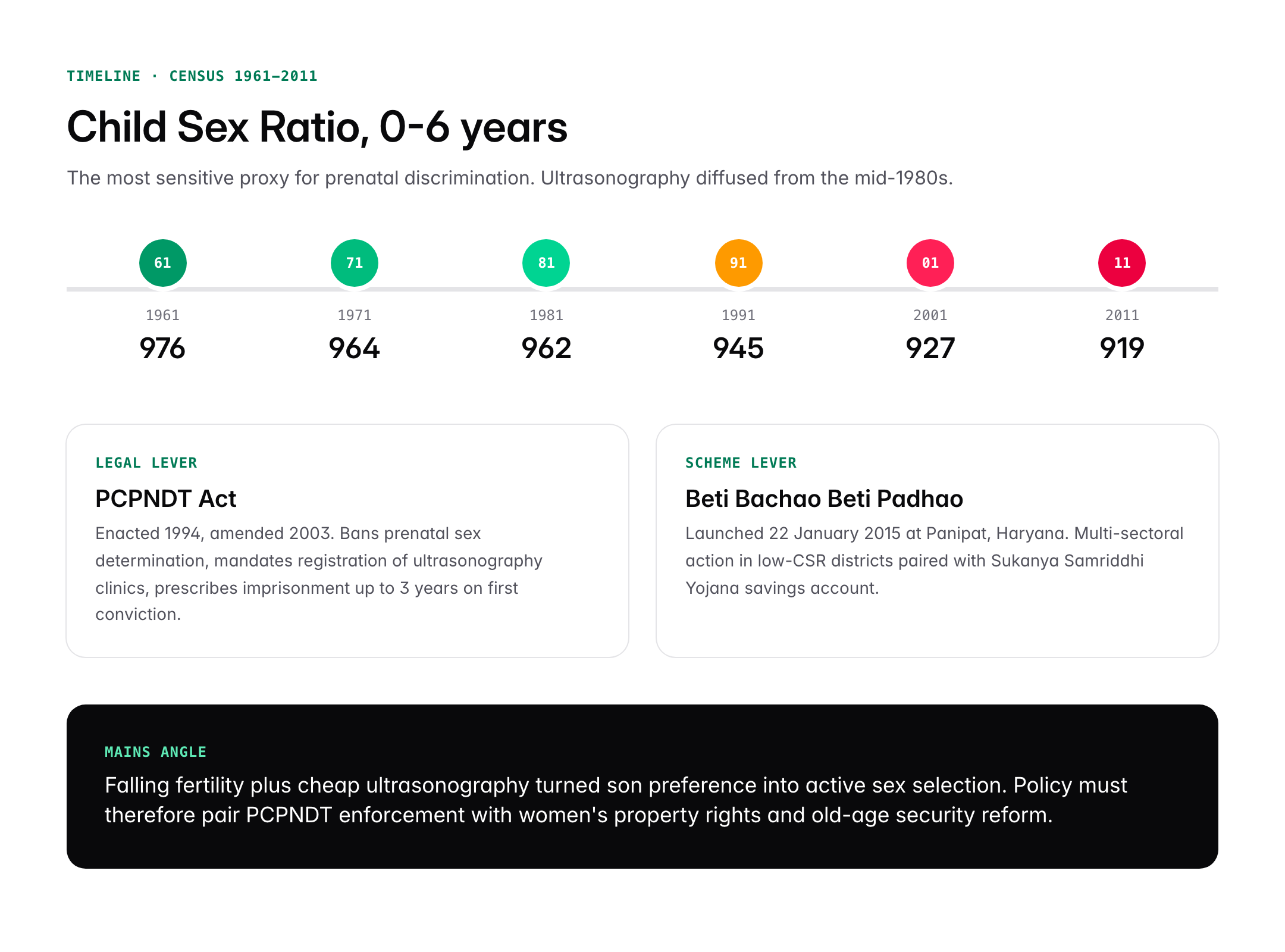Sex Ratio in India 2026: Census Data, State-wise Trends and Causes