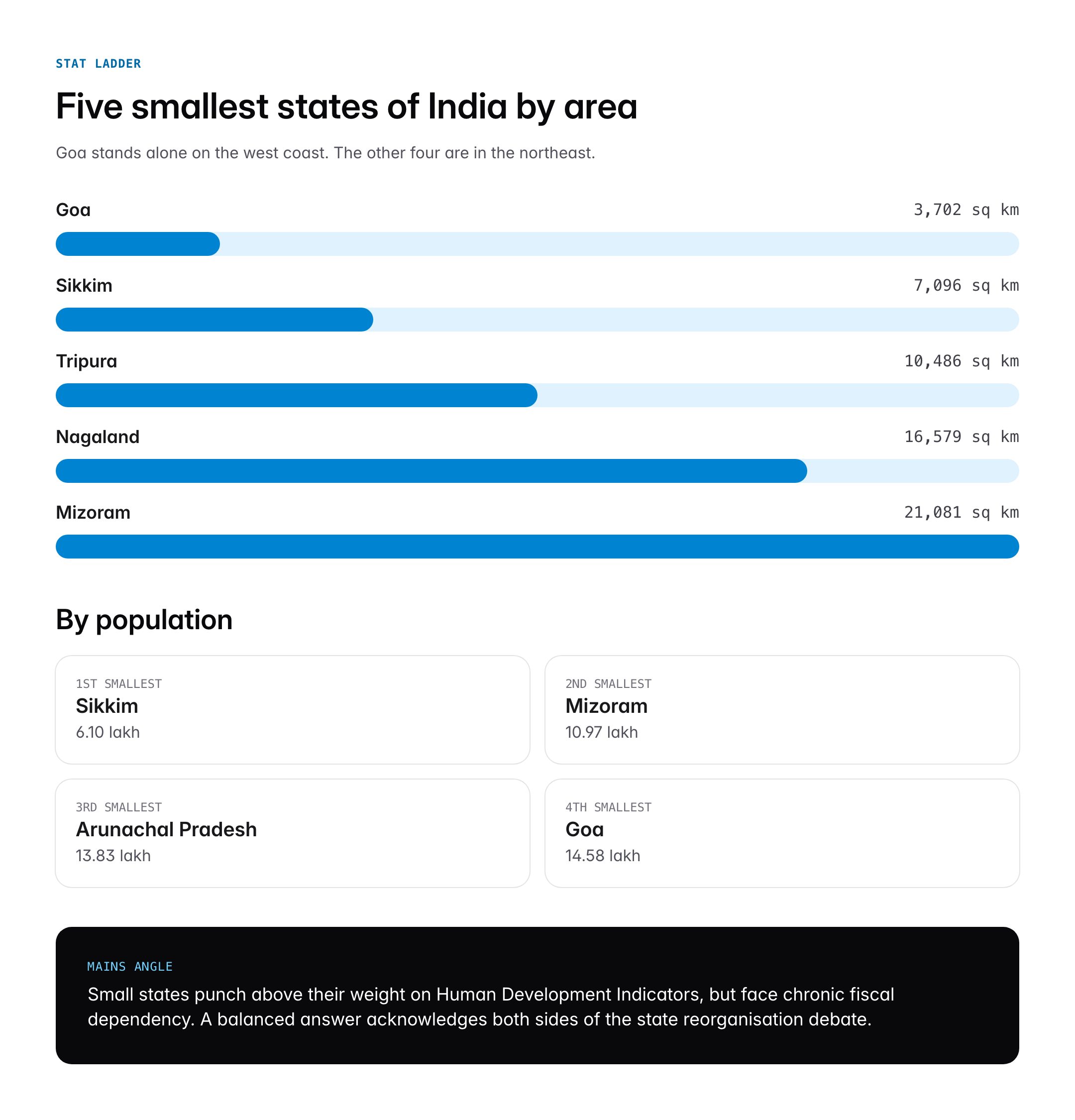 Smallest State in India by Area and Population: Goa, Sikkim and Key Facts