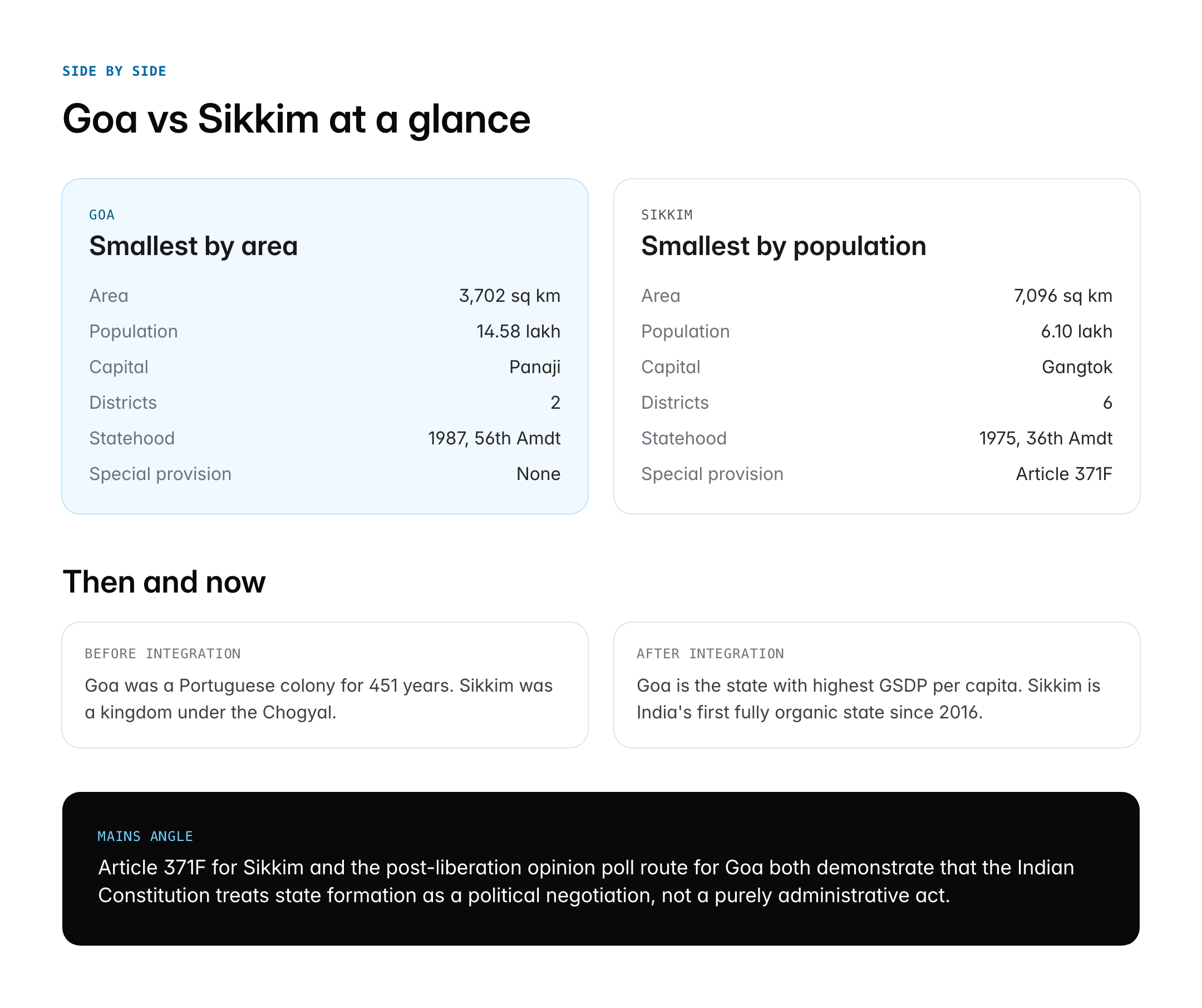 Smallest State in India by Area and Population: Goa, Sikkim and Key Facts