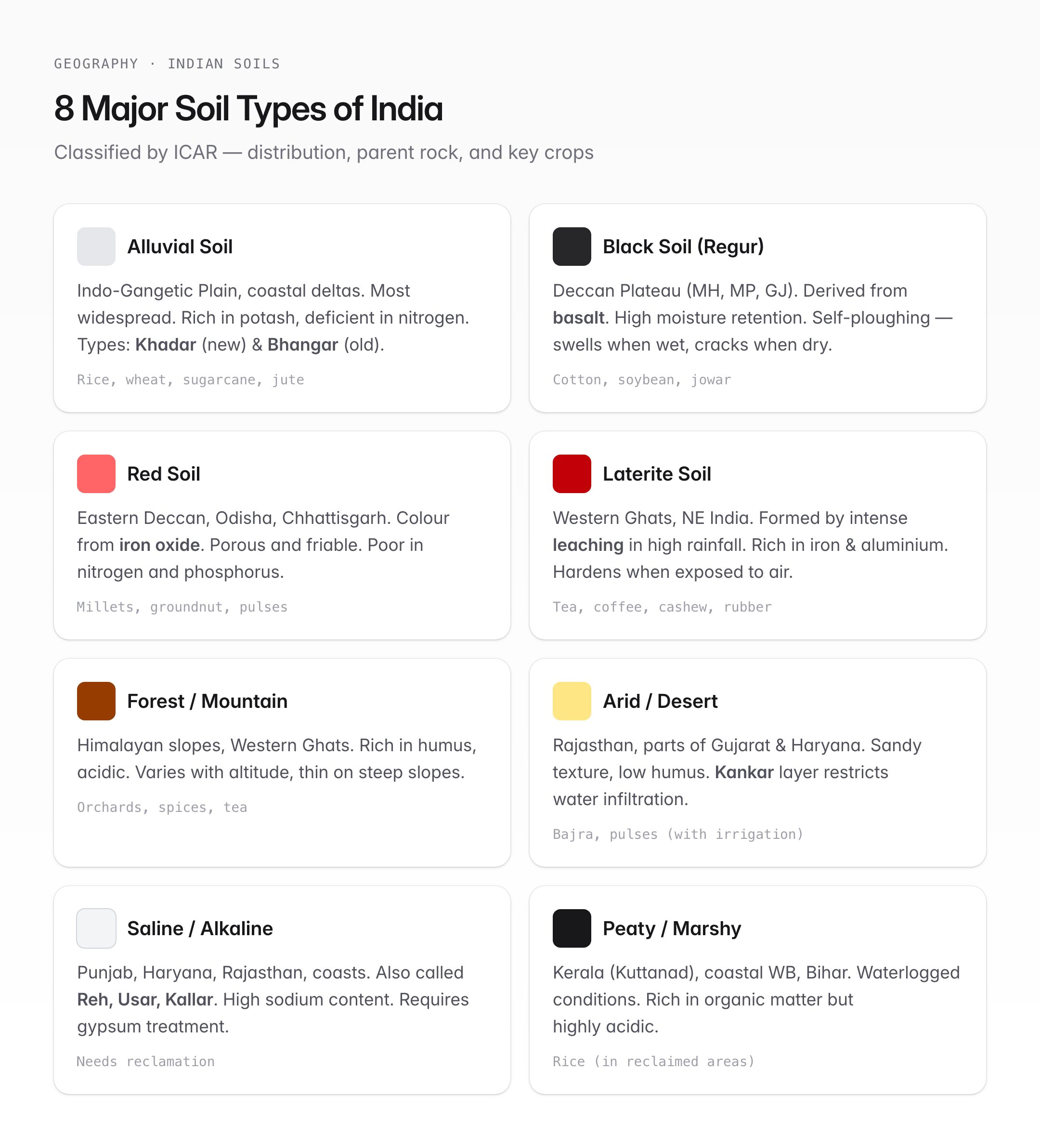 Soil Profile — Horizons, Formation Factors & Soil Types of India — visual guide 2