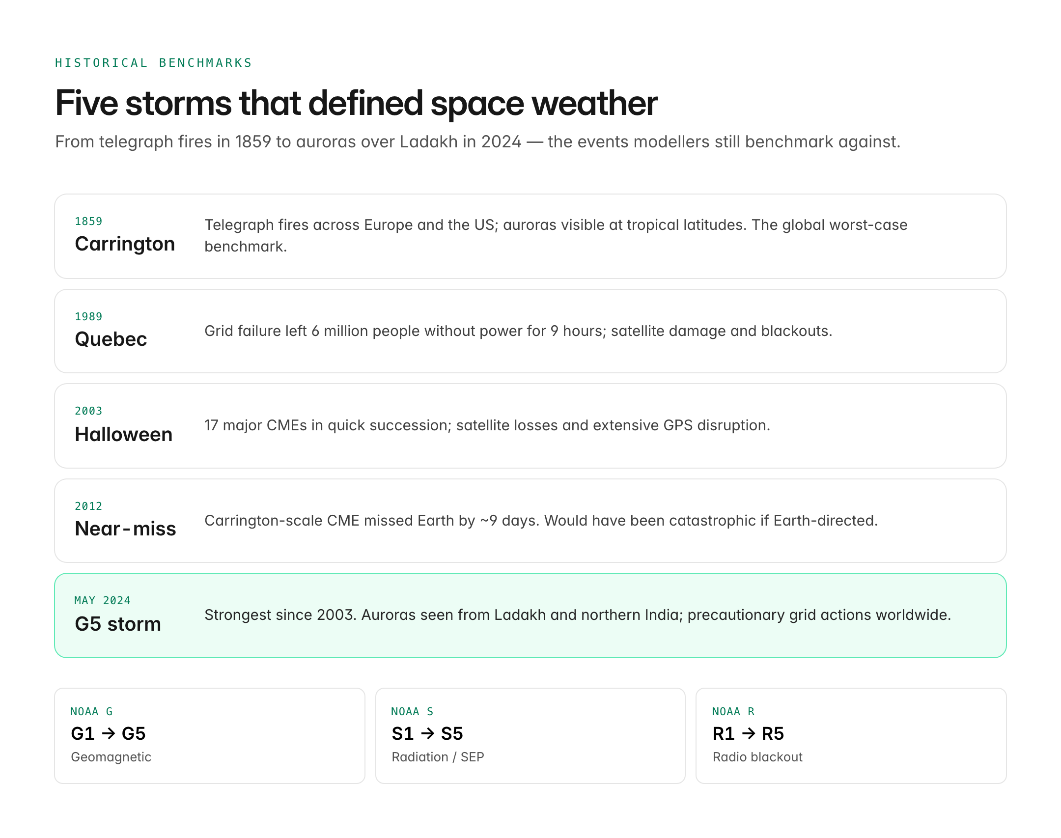 solar storm — figure 2