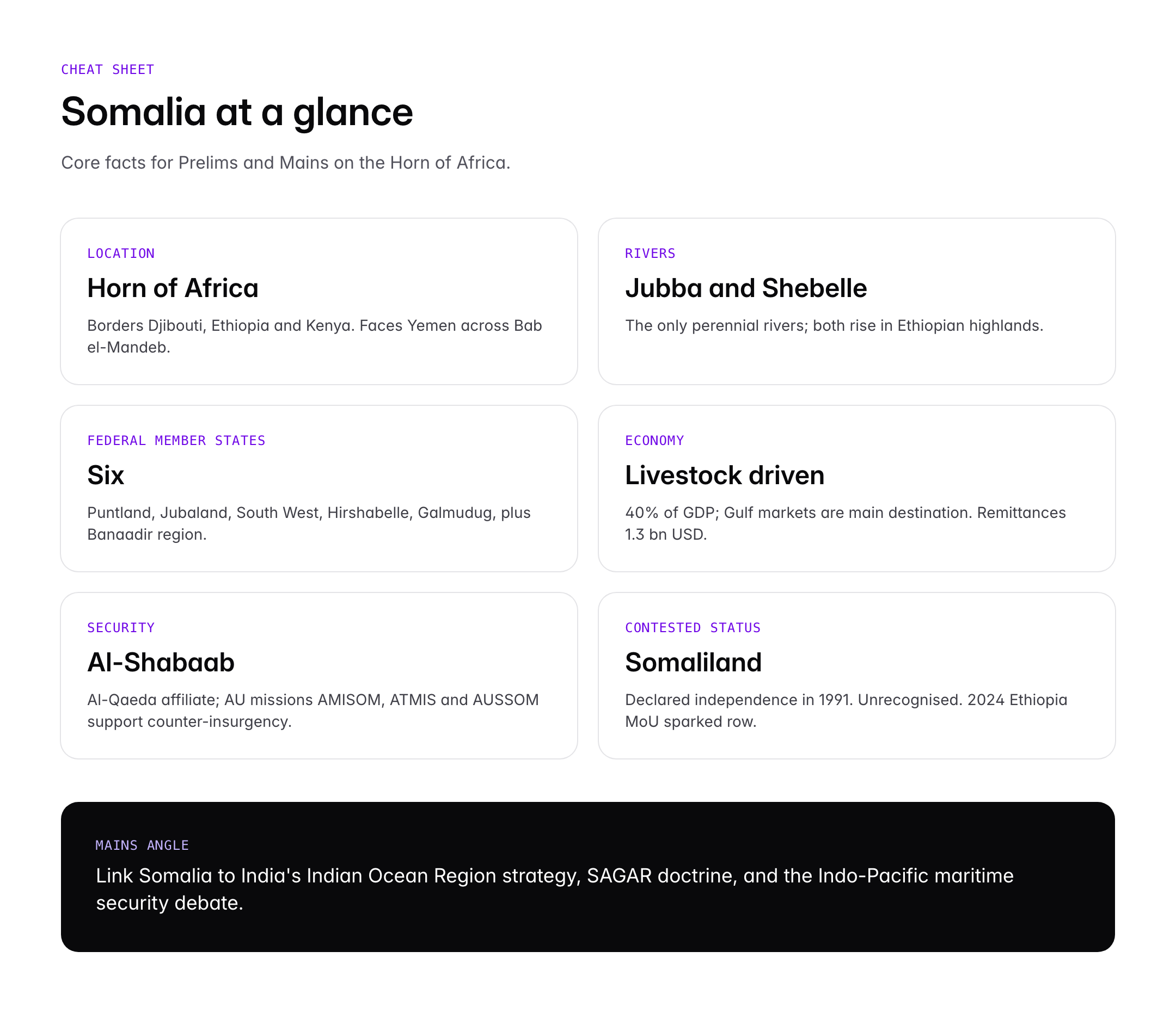 Somalia: Geography, Horn of Africa Geopolitics and India Relations