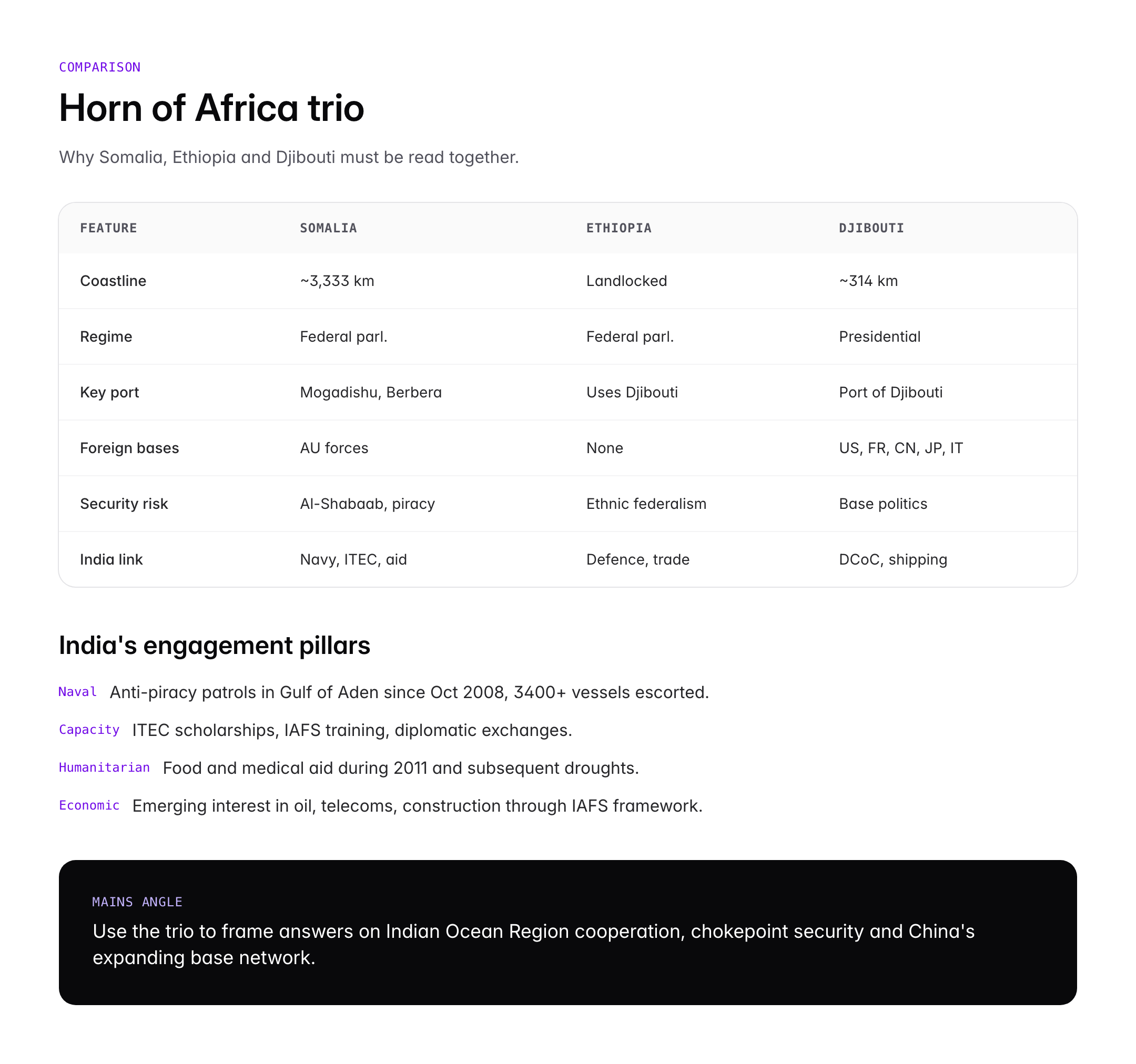 Somalia: Geography, Horn of Africa Geopolitics and India Relations