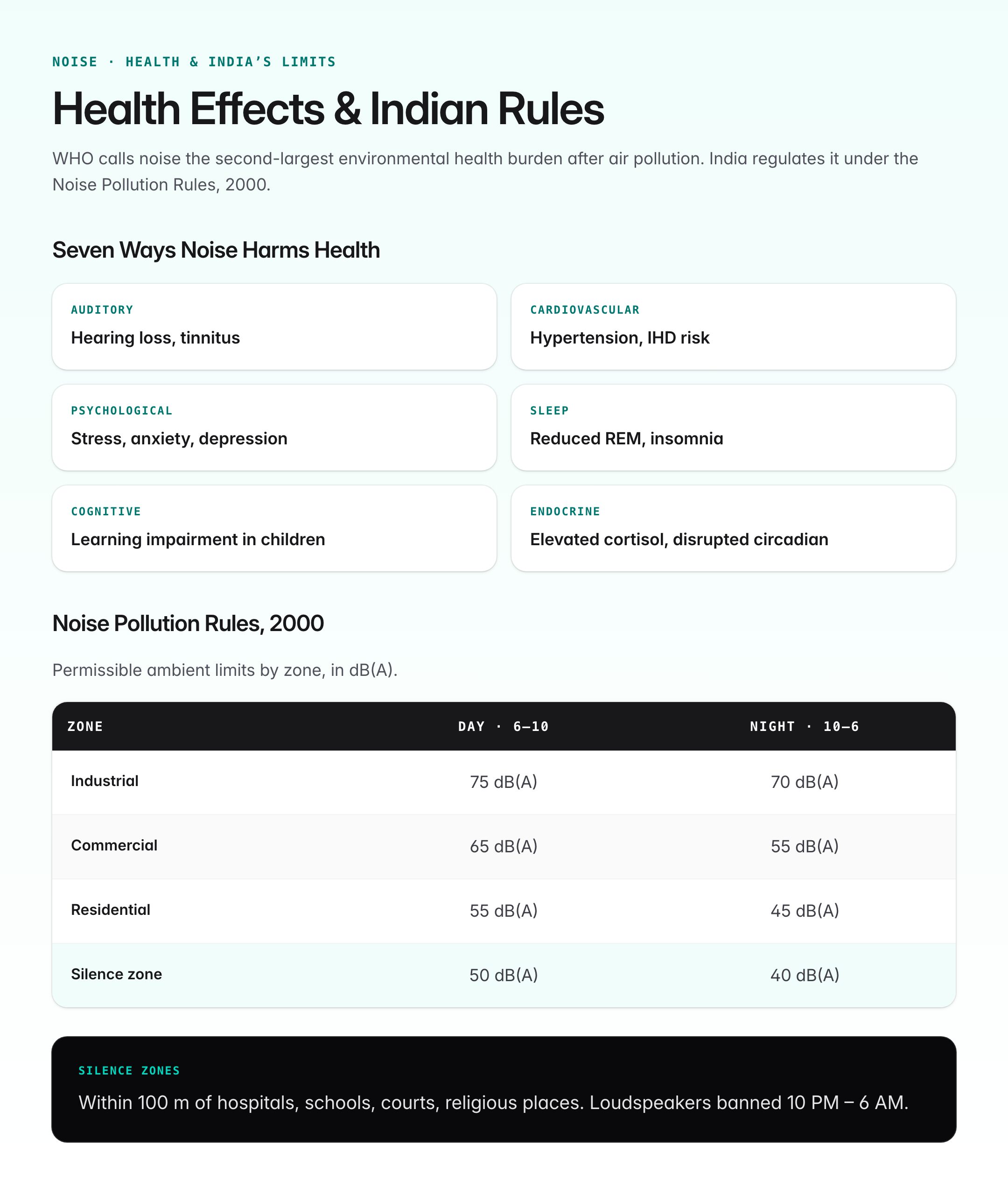 Sound Pollution: Sources, Effects, Laws & UPSC Guide — visual guide 2