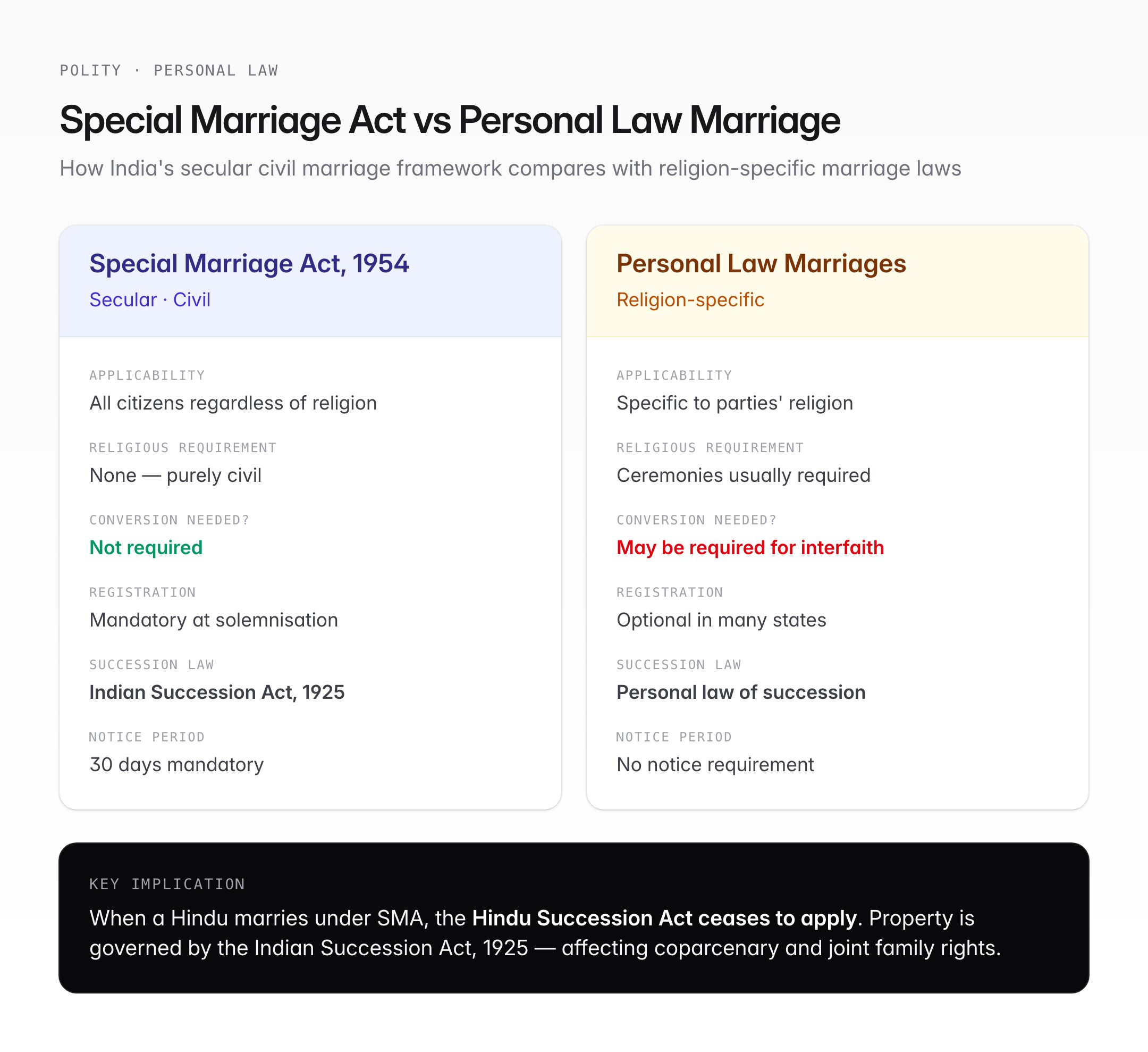 Special Marriage Act 1954 — Provisions, Procedure & UPSC Significance — visual guide 1