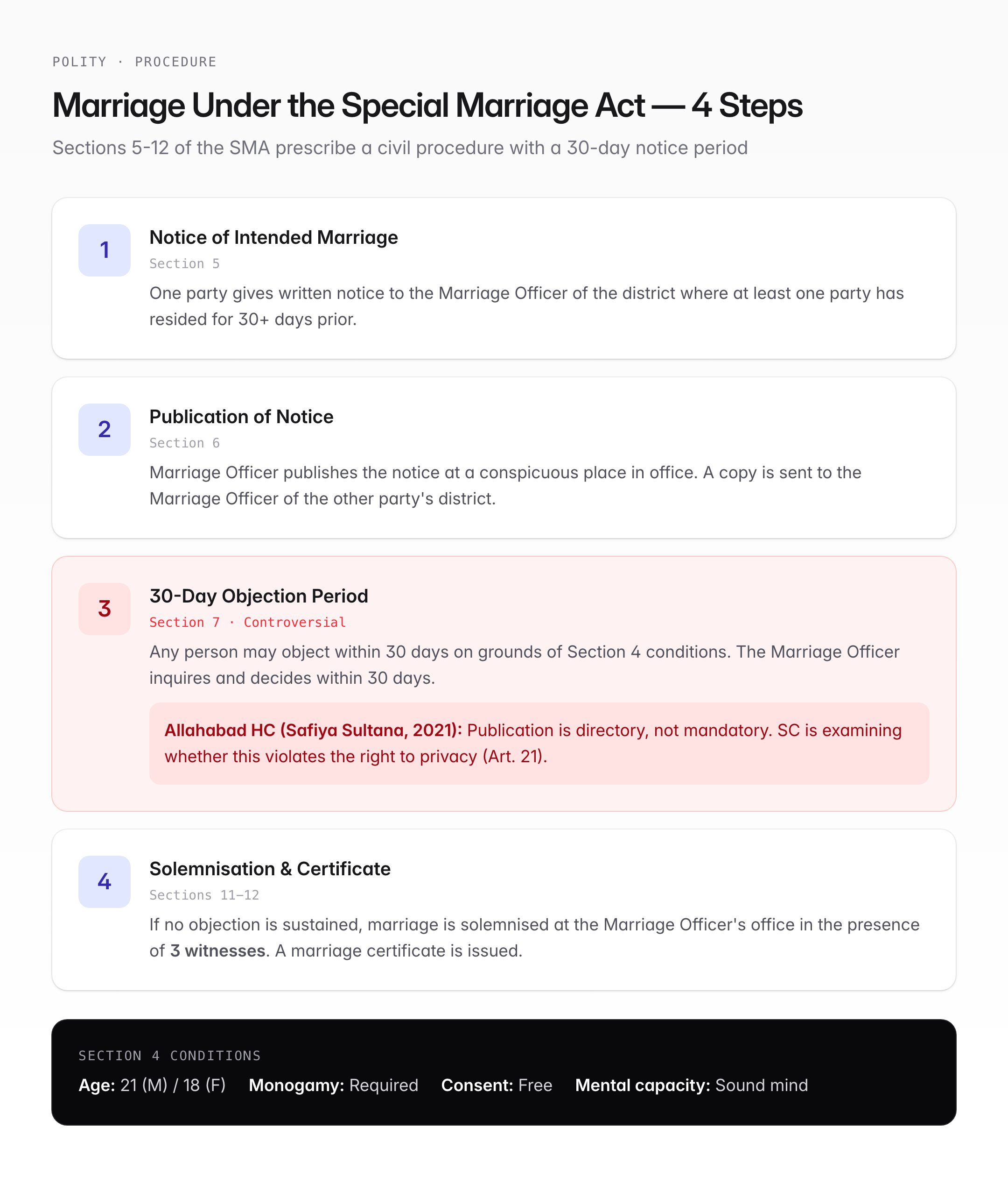 Special Marriage Act 1954 — Provisions, Procedure & UPSC Significance — visual guide 2