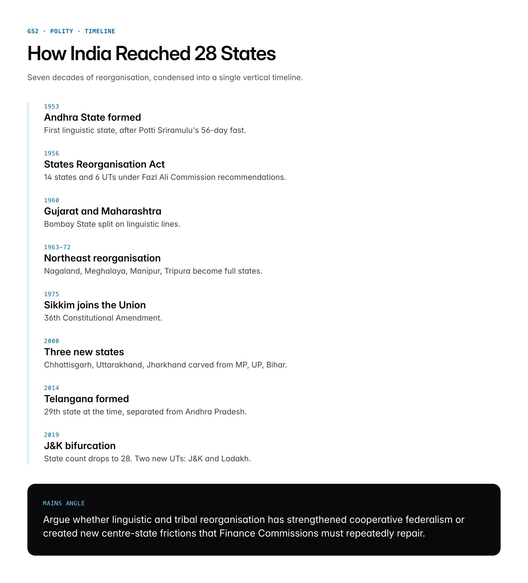 States of India 2026: Full List of 28 States and 8 Union Territories
