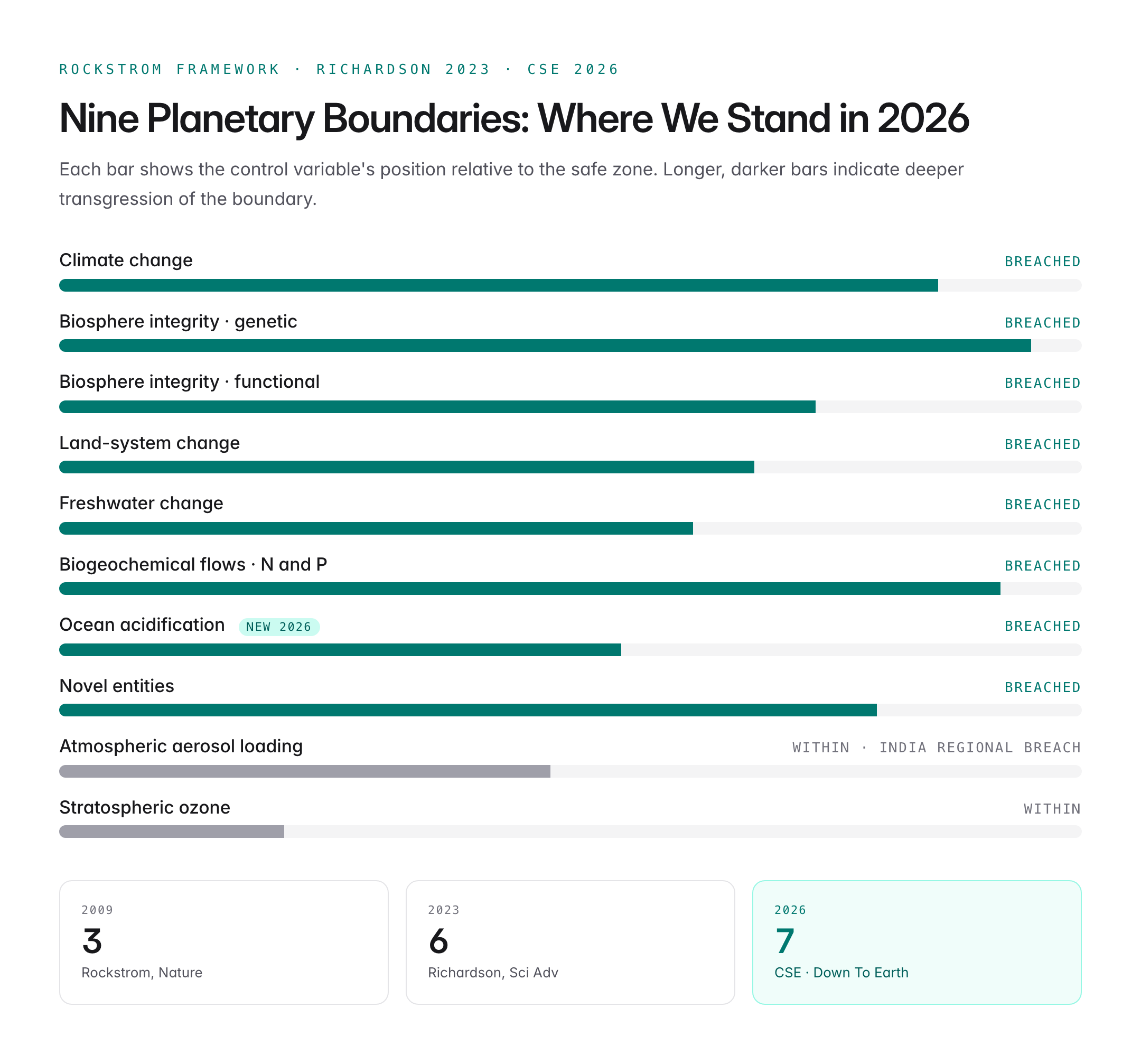 State of India's Environment 2026: Seven of Nine Planetary Boundaries Breached