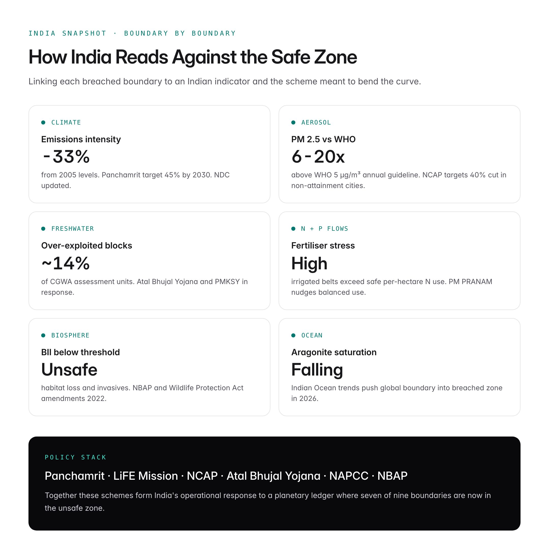 State of India's Environment 2026: Seven of Nine Planetary Boundaries Breached