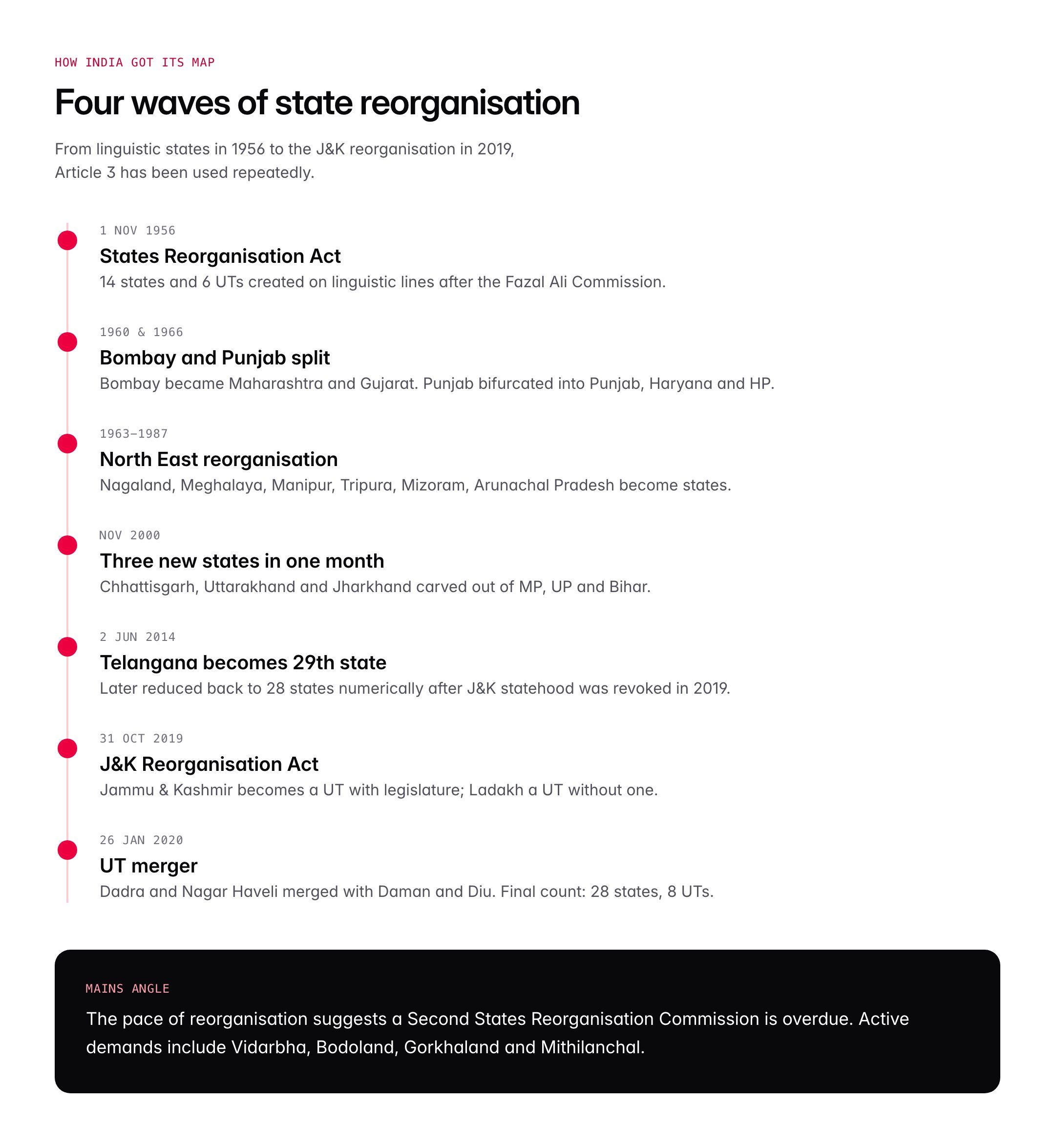 States and Capitals of India 2026: 28 States, 8 UTs and Key Facts