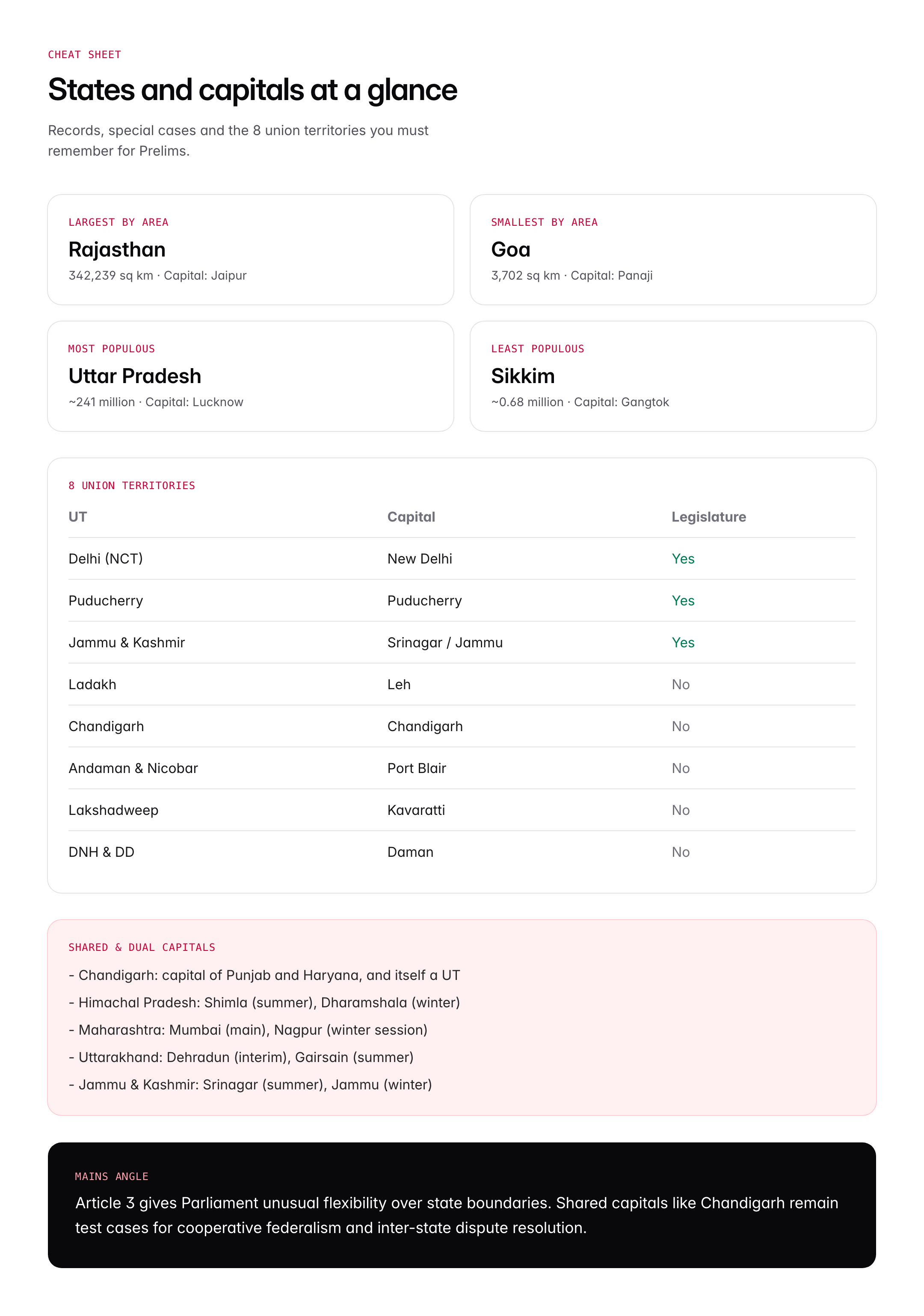 States and Capitals of India 2026: 28 States, 8 UTs and Key Facts
