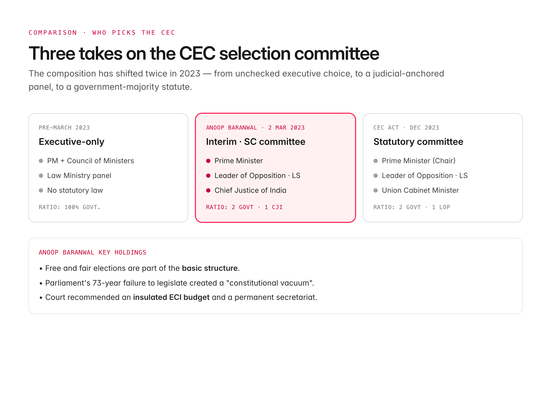 supreme court election commission — figure 1