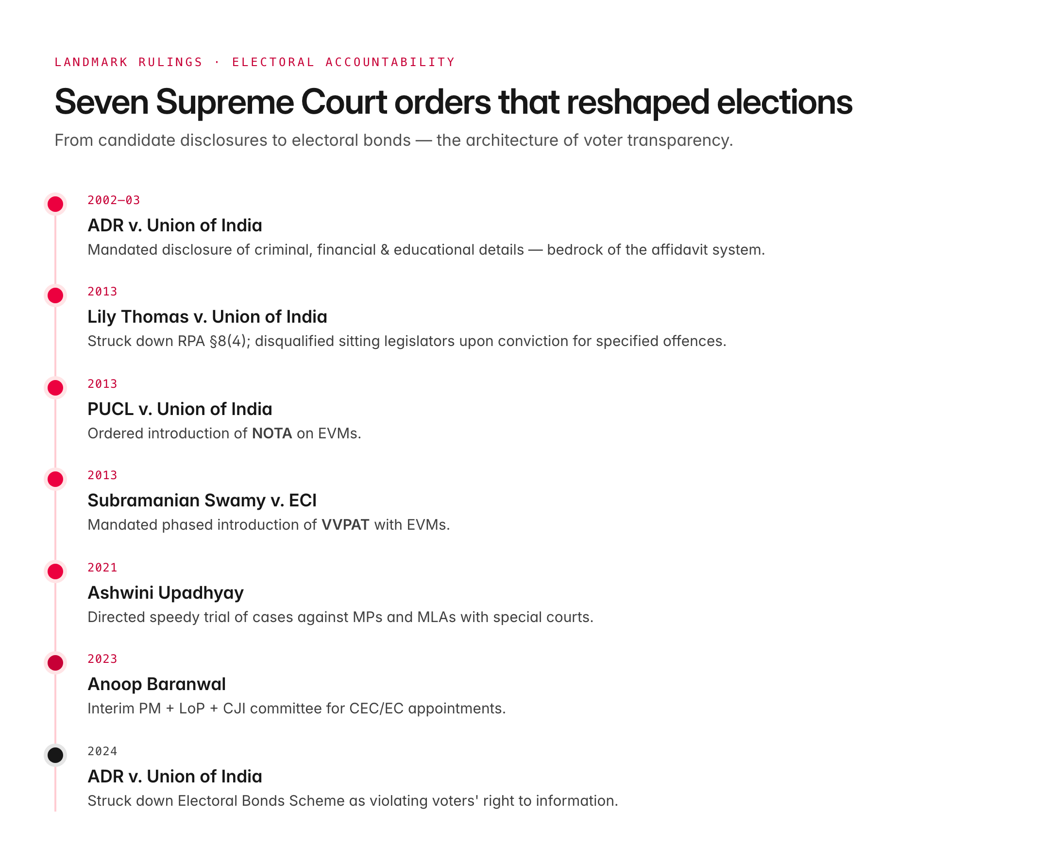 supreme court election commission — figure 2