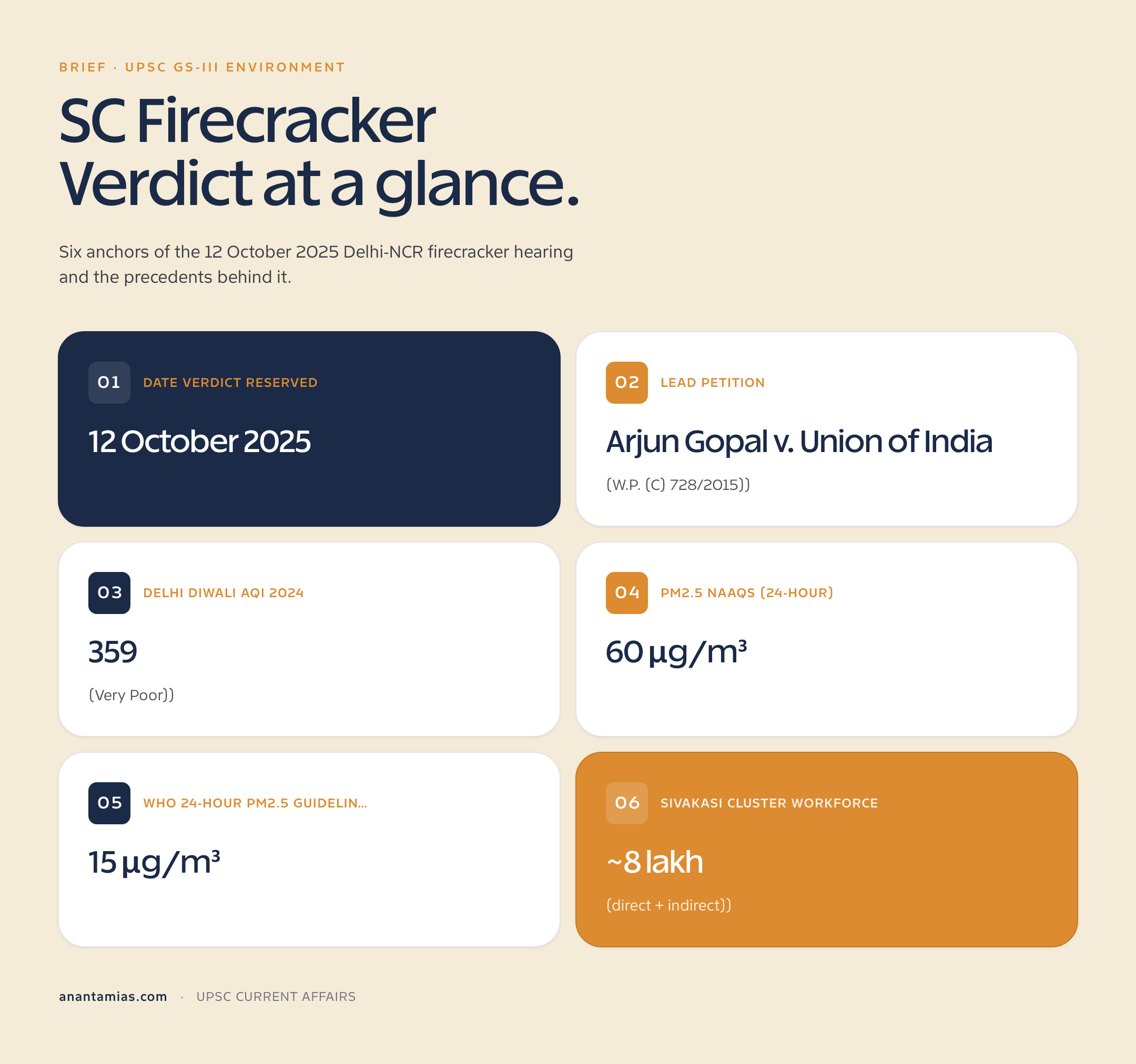 Supreme Court Delhi-NCR firecracker hearing: verdict reserved date, Arjun Gopal v UoI, CAQM Act 2021 and AQI bands