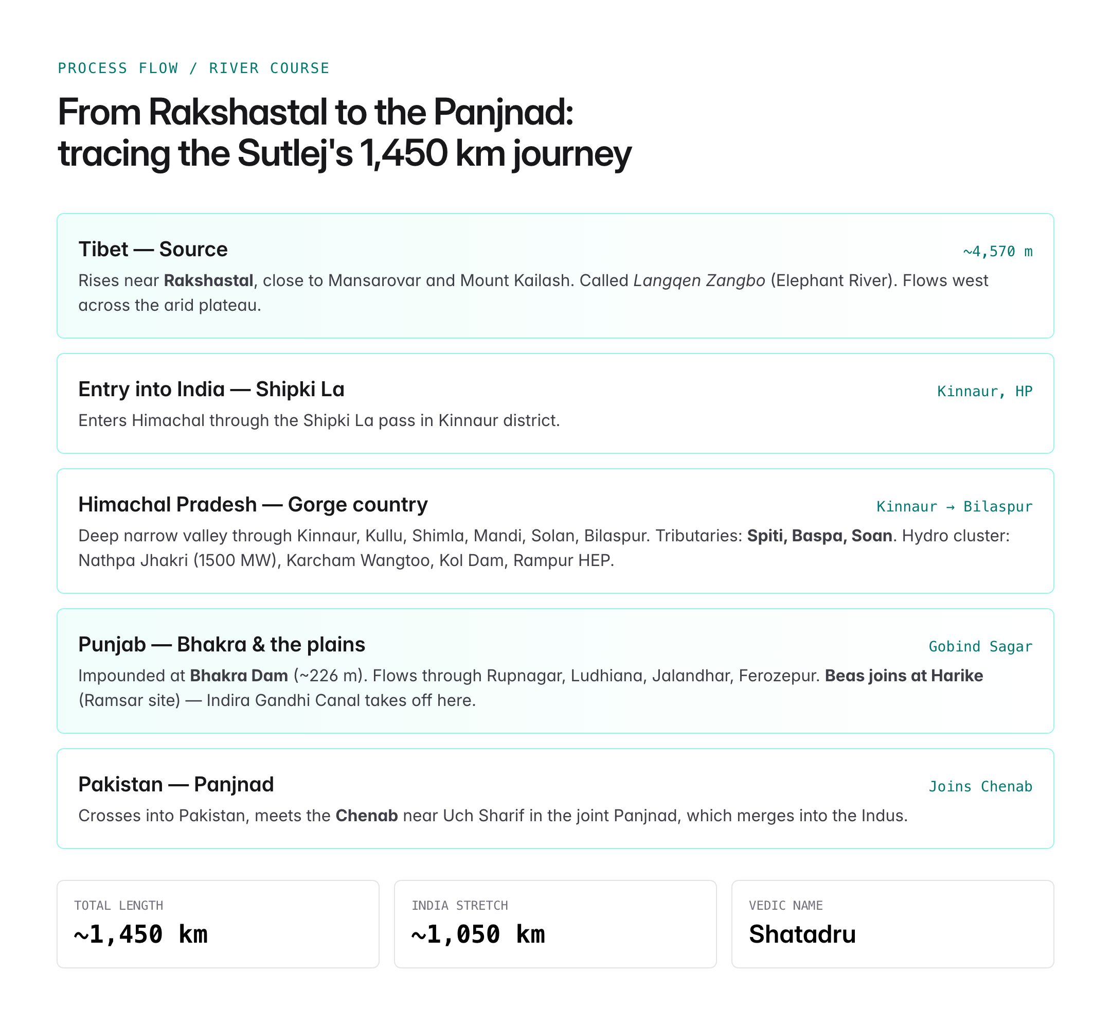 sutlej river — figure 1