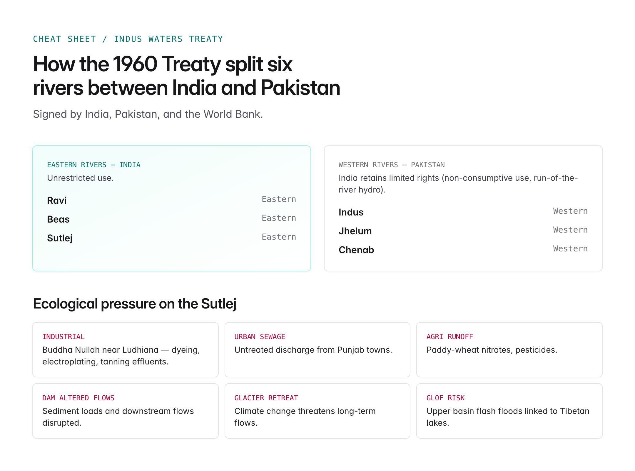 sutlej river — figure 3