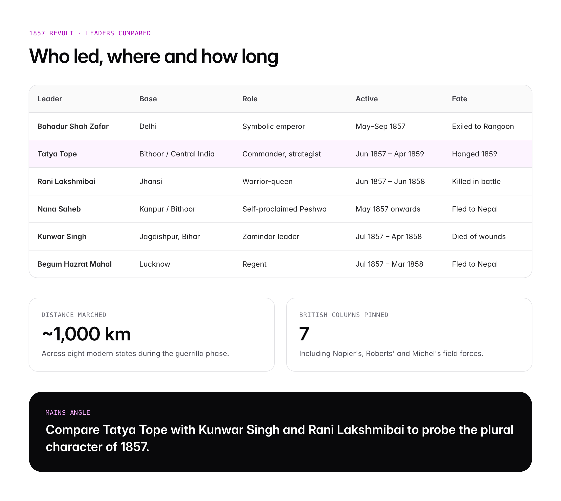 Tatya Tope: Role in 1857 Revolt, Campaigns and Legacy