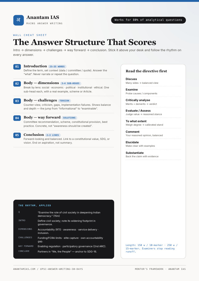 Answer Structure Cheat Sheet wall poster