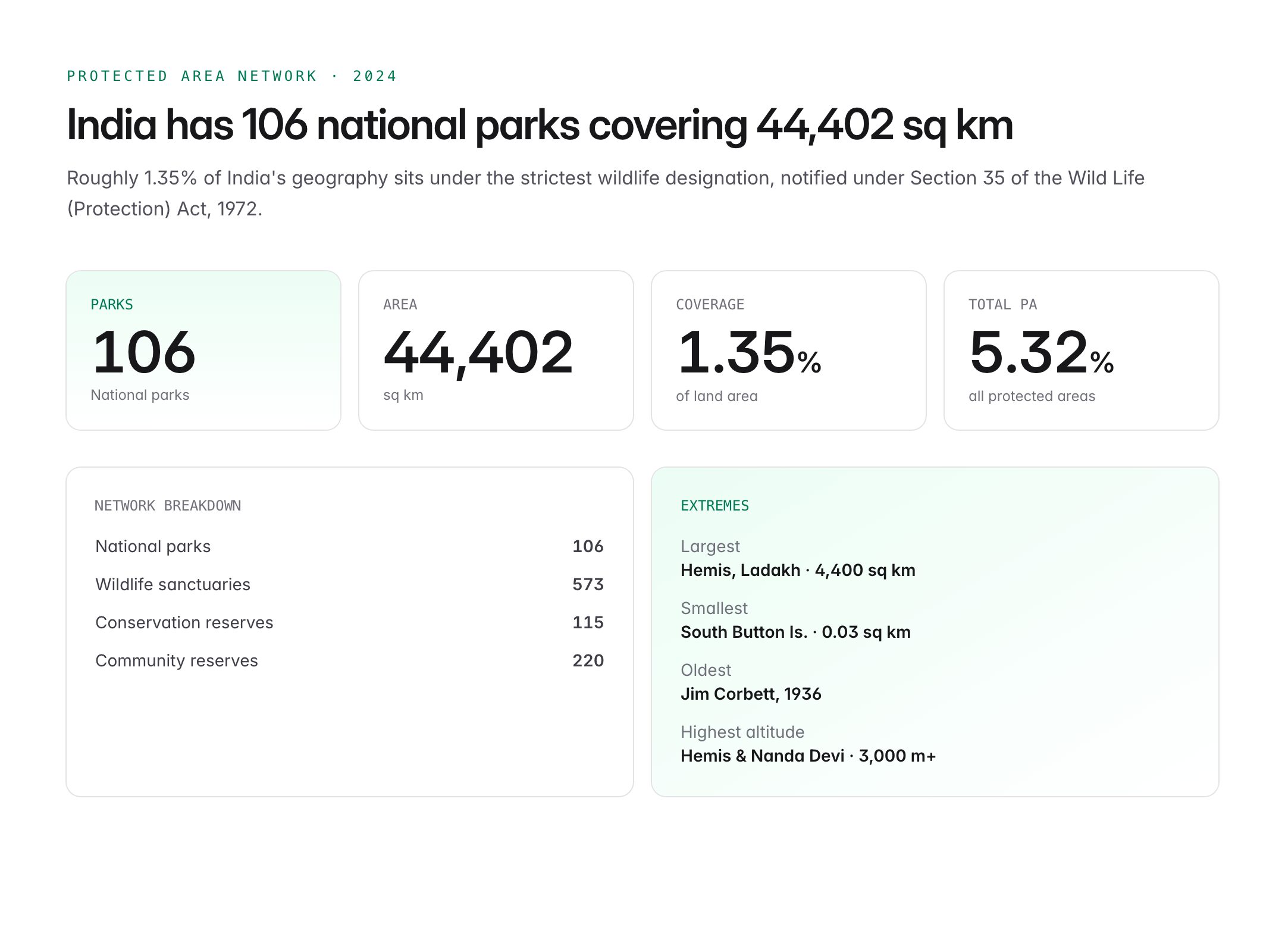 total national park in india — figure 1