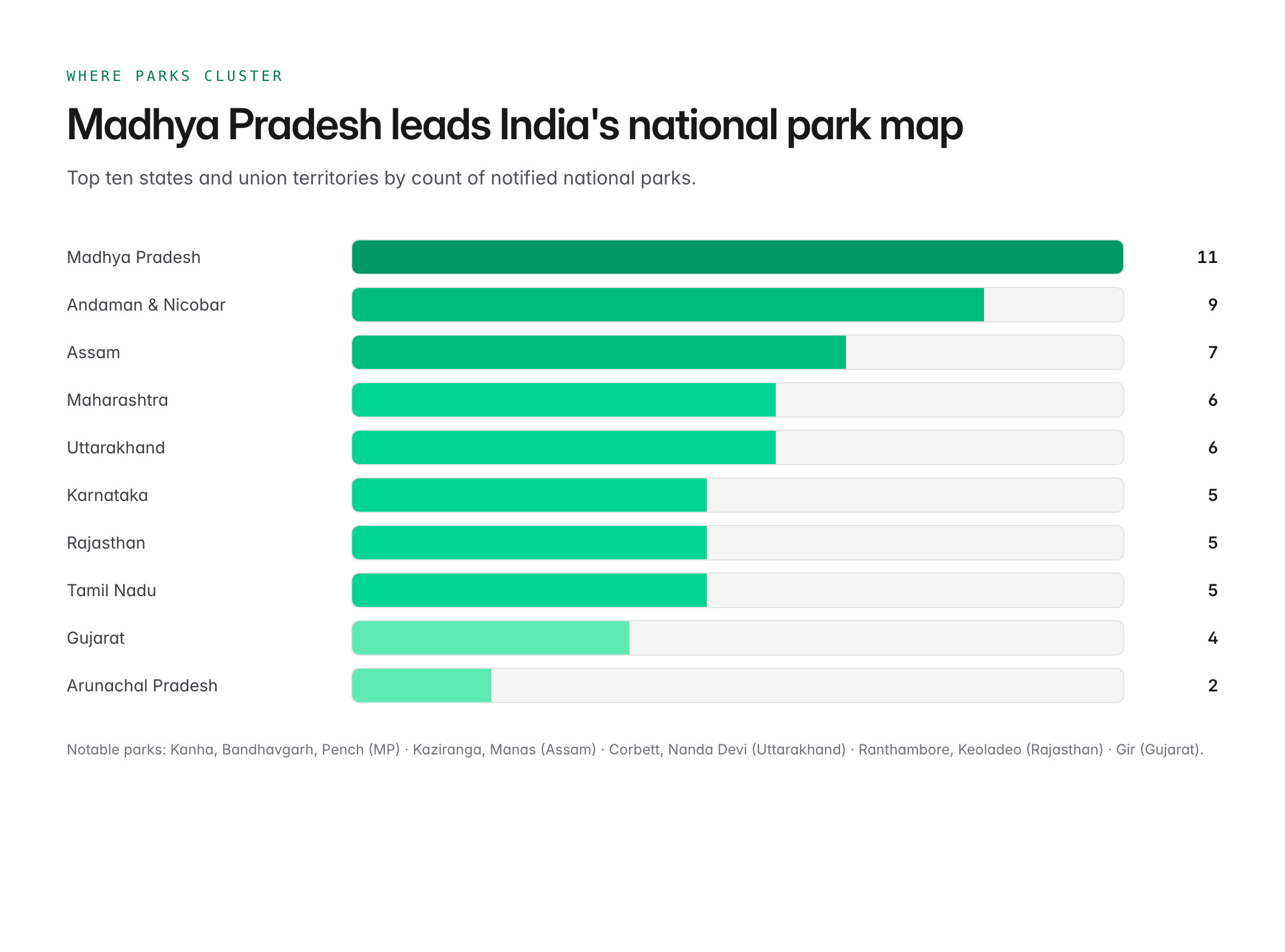 total national park in india — figure 2