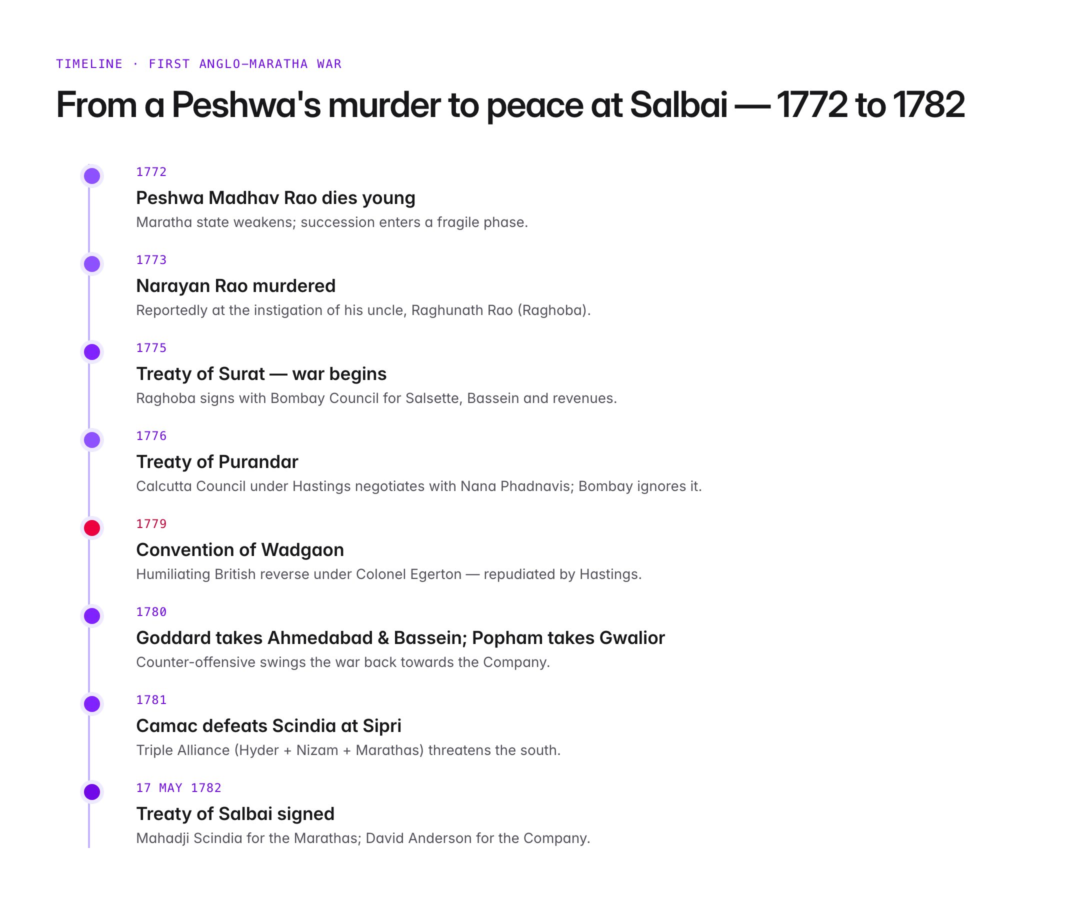 treaty of salbai — figure 1