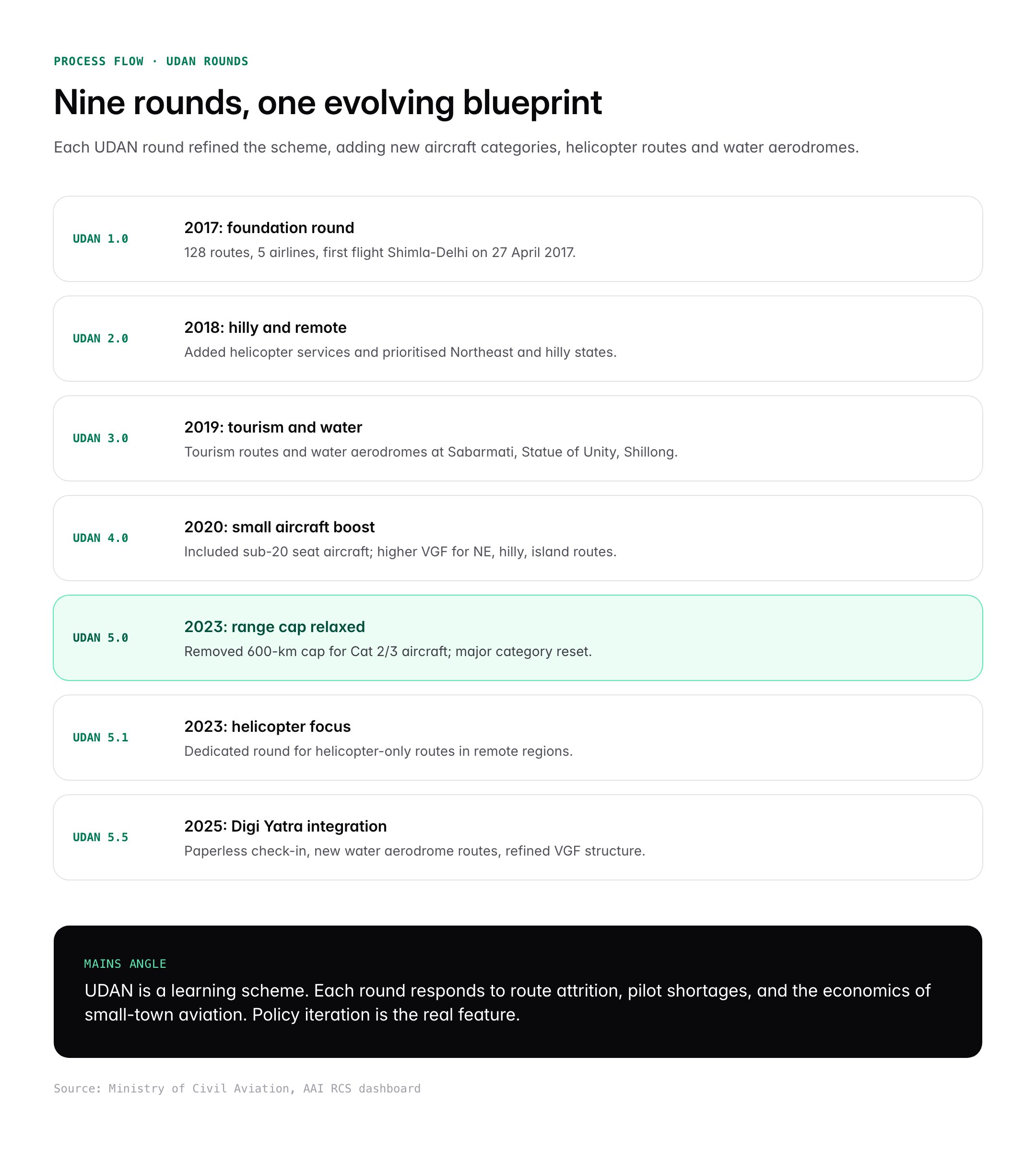 UDAN Scheme: Regional Connectivity, Features, Benefits and Latest Update
