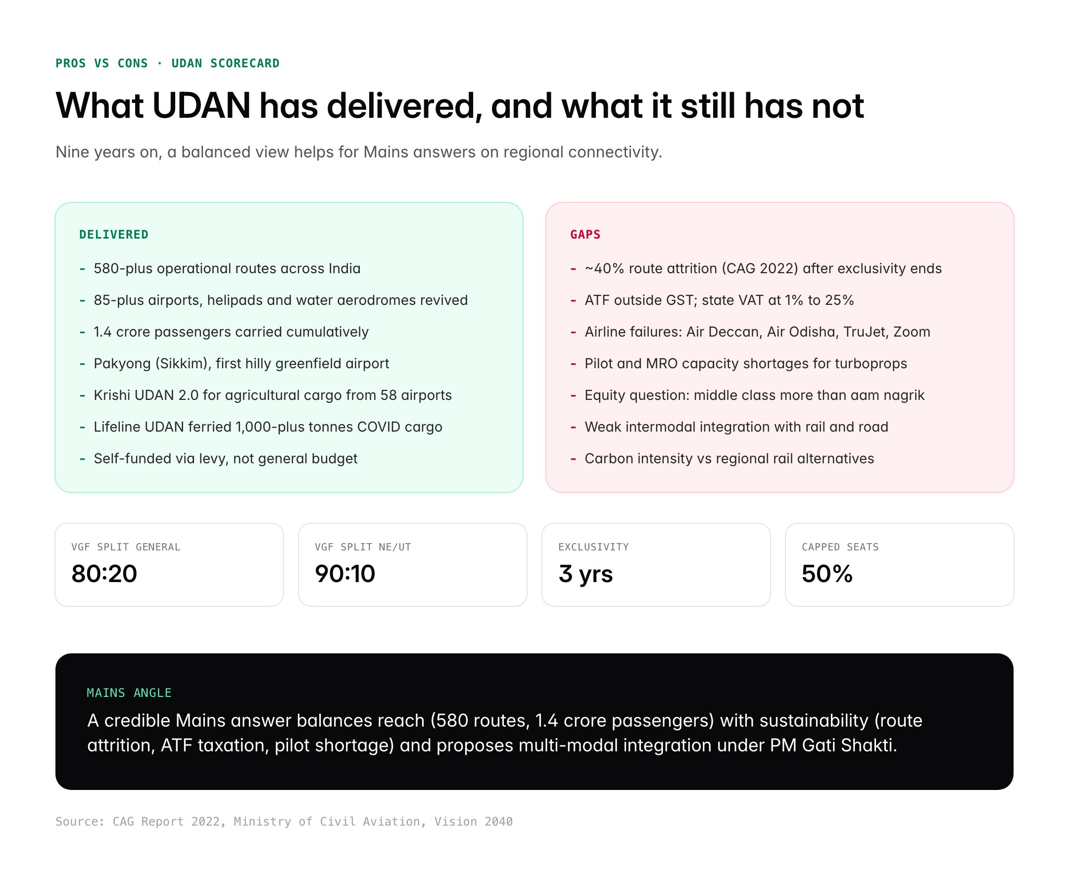 UDAN Scheme: Regional Connectivity, Features, Benefits and Latest Update