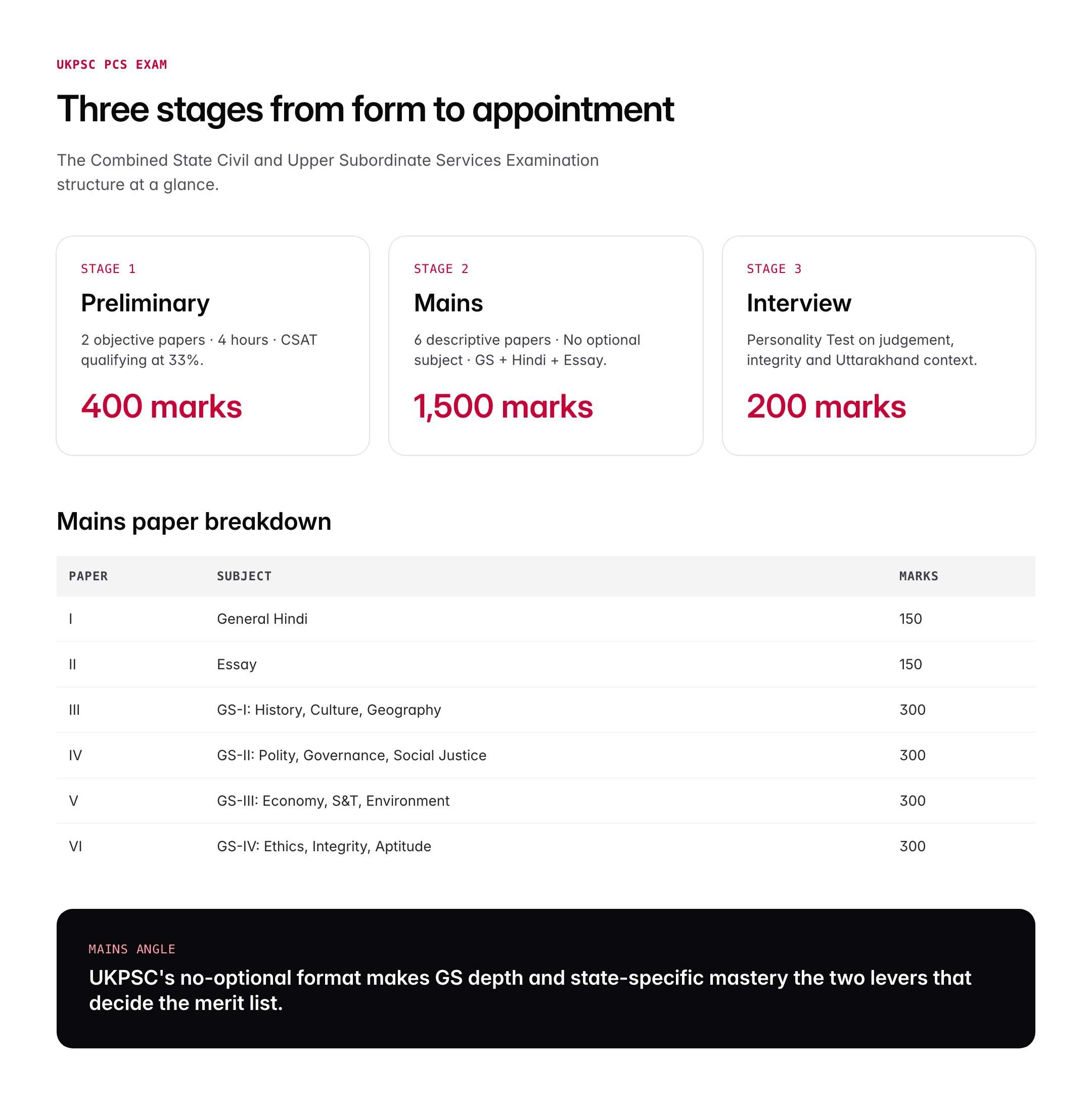 UKPSC: Uttarakhand Public Service Commission Exam, Syllabus and Posts