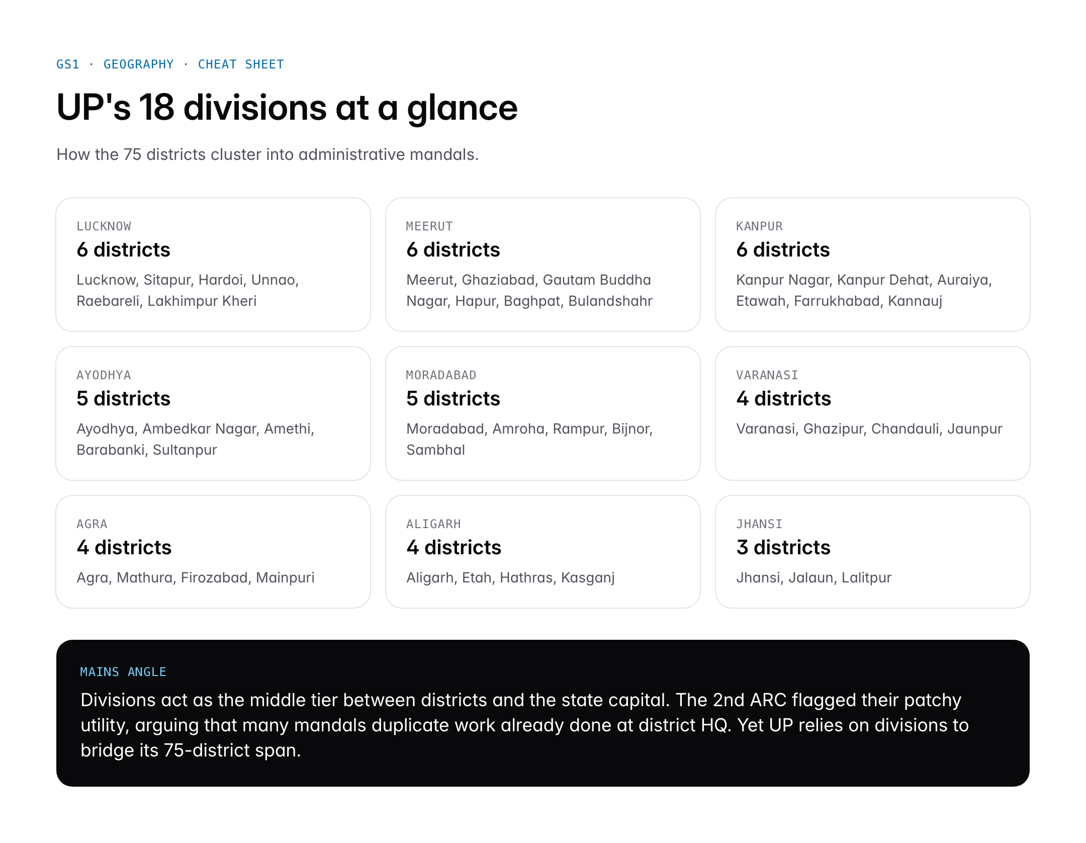 Uttar Pradesh Districts 2026: Complete List, Divisions and Key Facts
