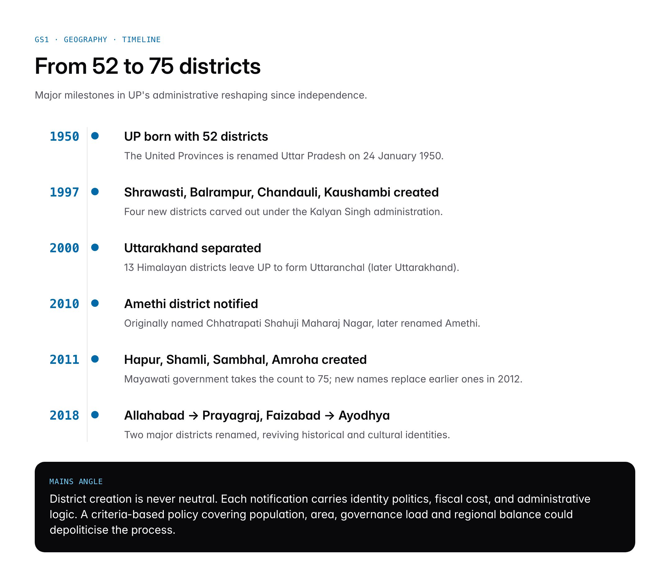 Uttar Pradesh Districts 2026: Complete List, Divisions and Key Facts