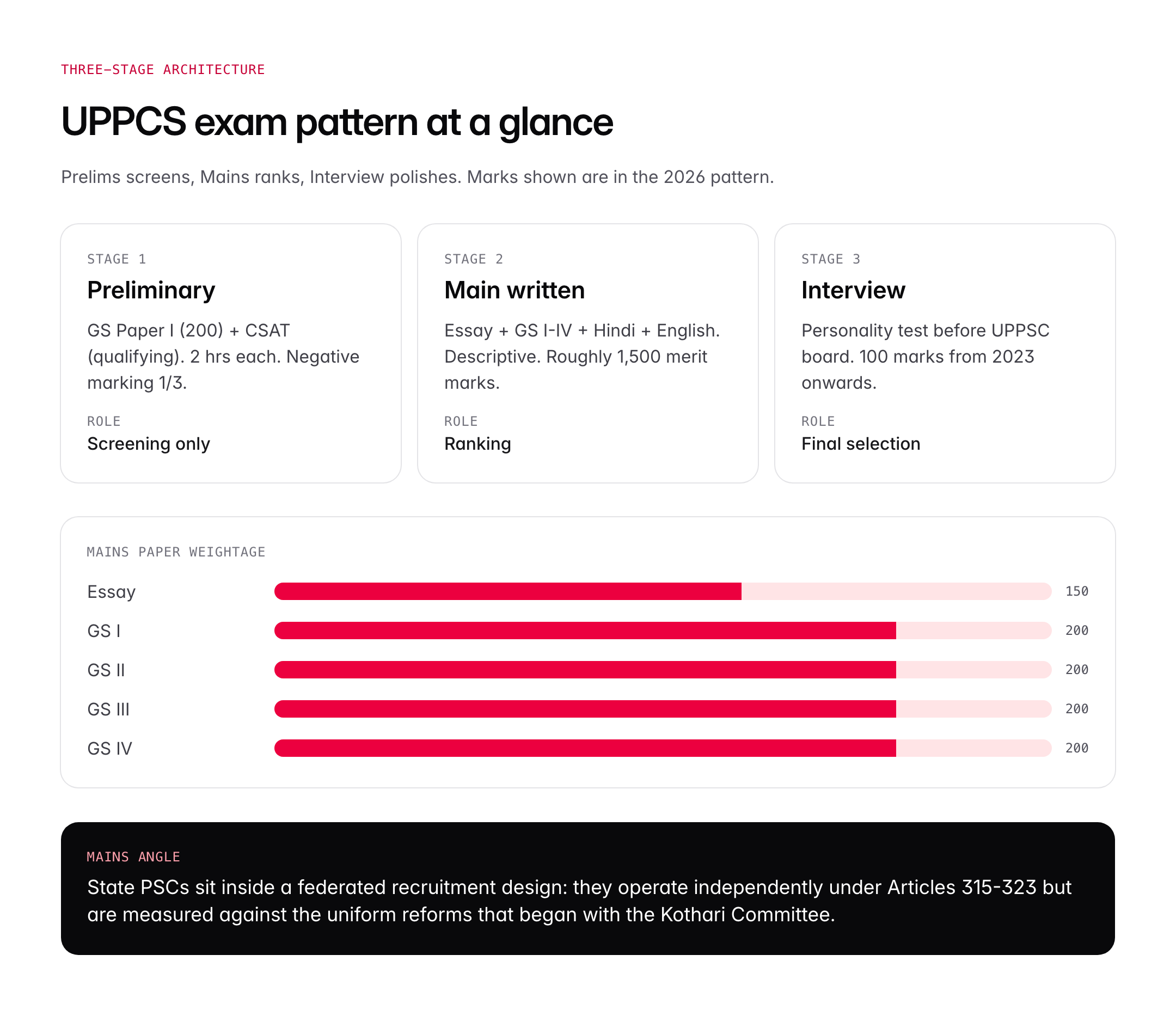 UPPCS: UP Public Service Commission Exam, Syllabus, Posts and Strategy