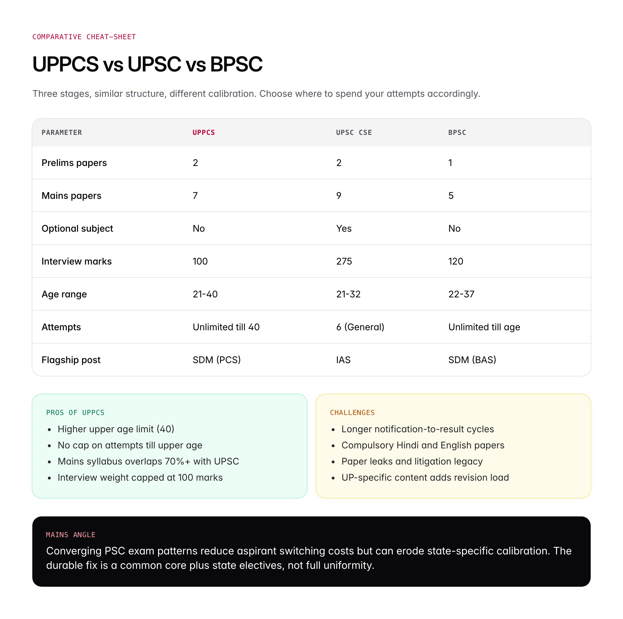 UPPCS: UP Public Service Commission Exam, Syllabus, Posts and Strategy