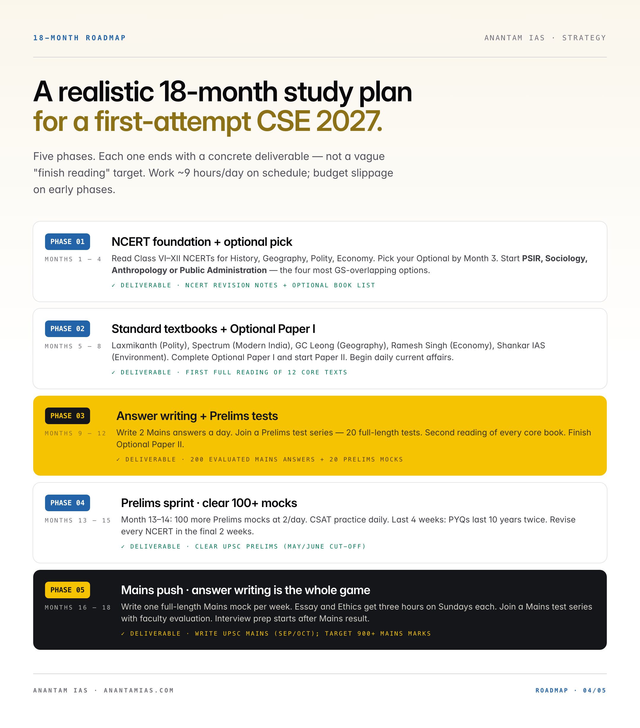 A realistic 18-month UPSC CSE preparation plan broken into five phases — NCERT foundation, standard textbooks, answer writing, Prelims sprint, Mains push.