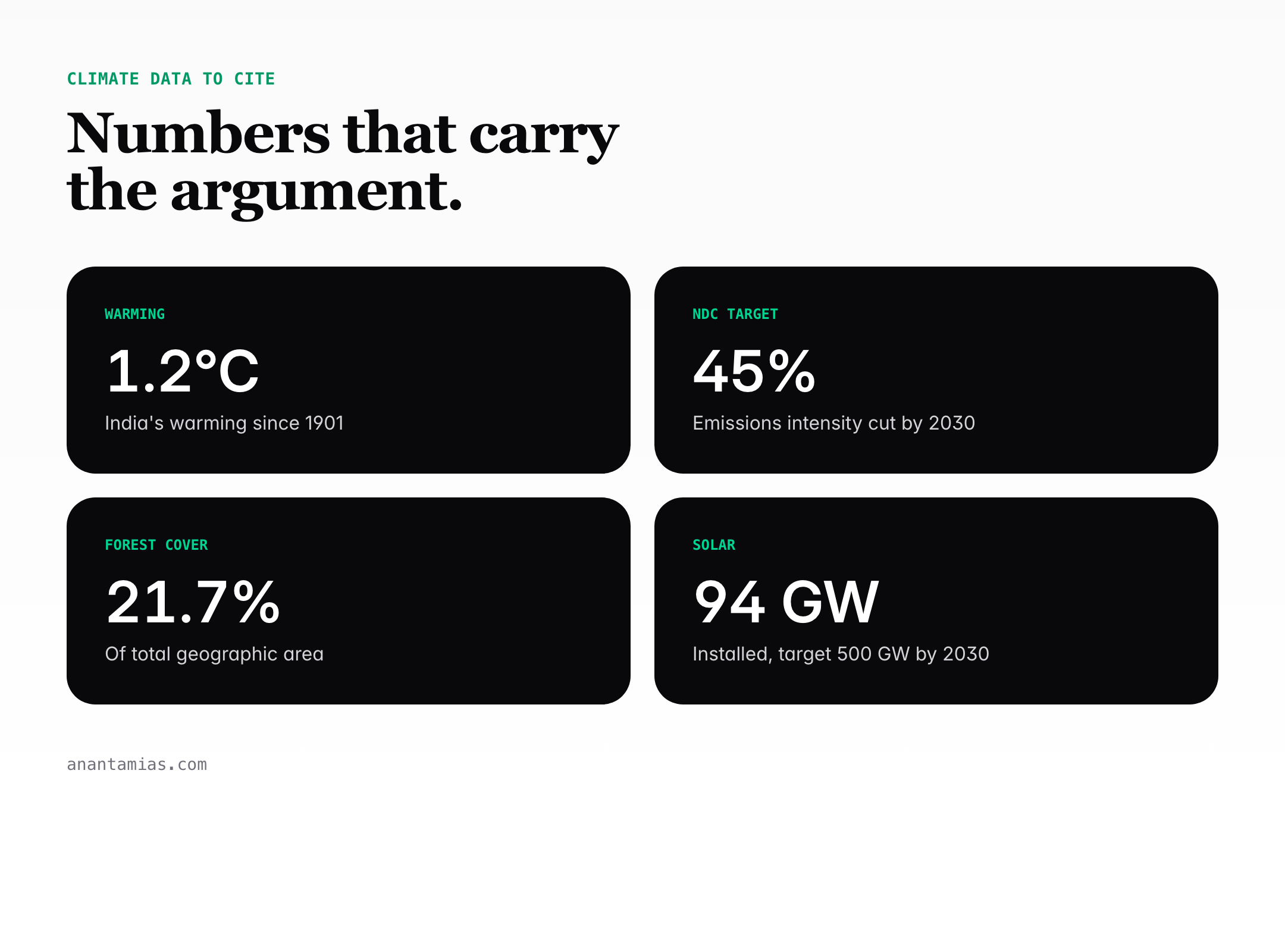 Climate data to cite in UPSC environment essays