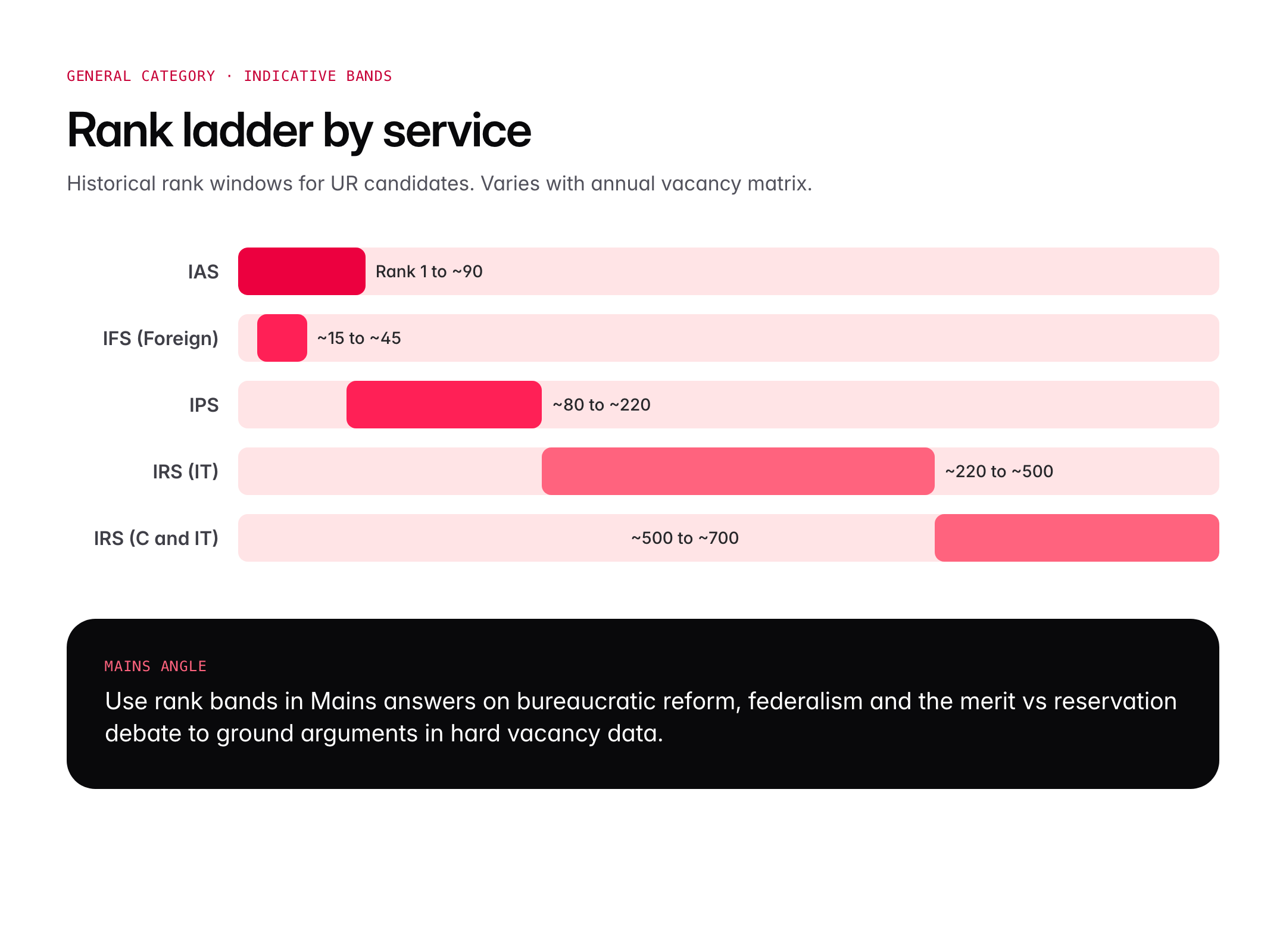 UPSC Rank-wise Posts: IAS, IPS, IFS, IRS Allocation and Service Preferences