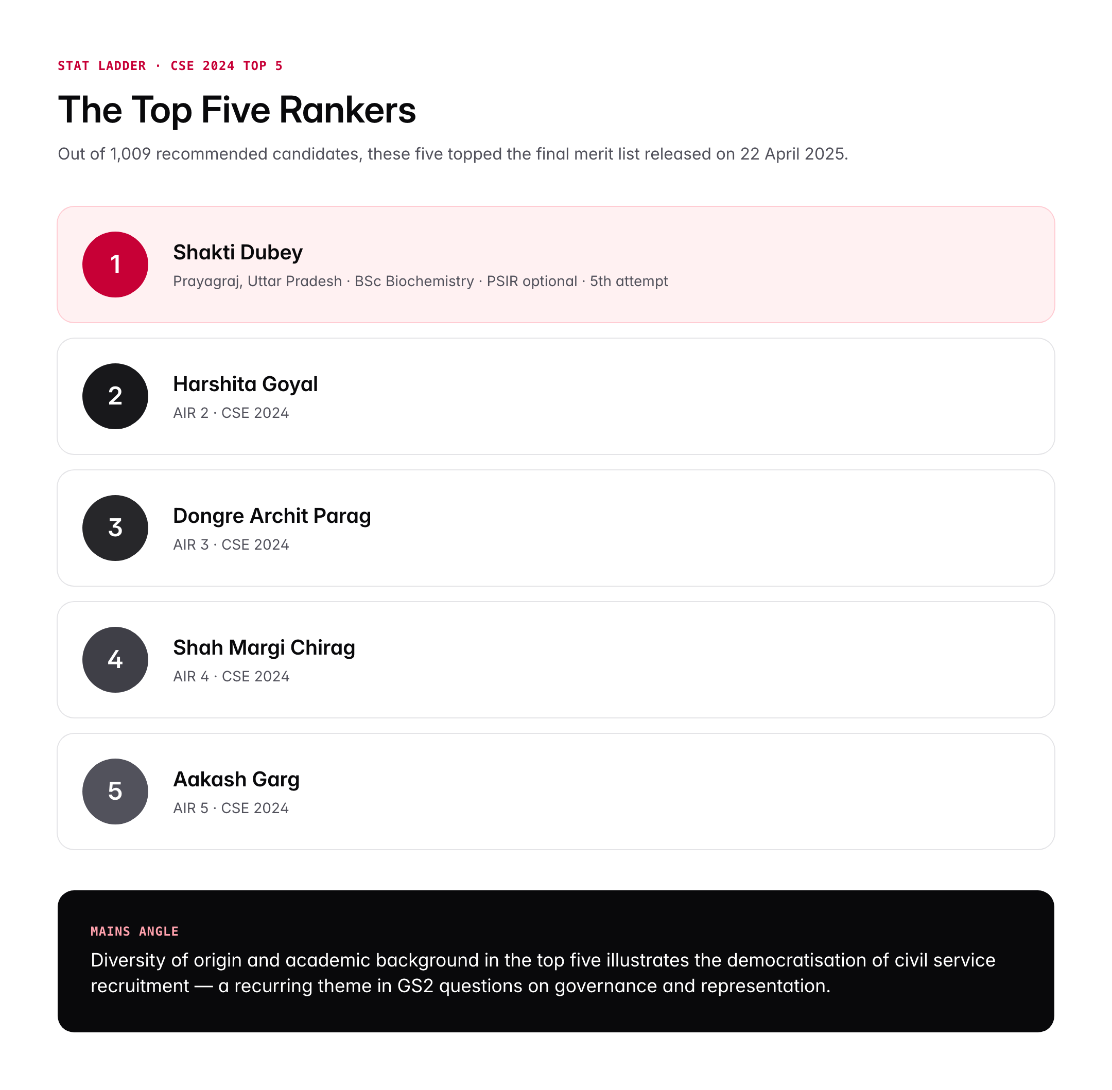 UPSC Topper 2024: AIR 1 Profile, Marks, Strategy and Optional Subject