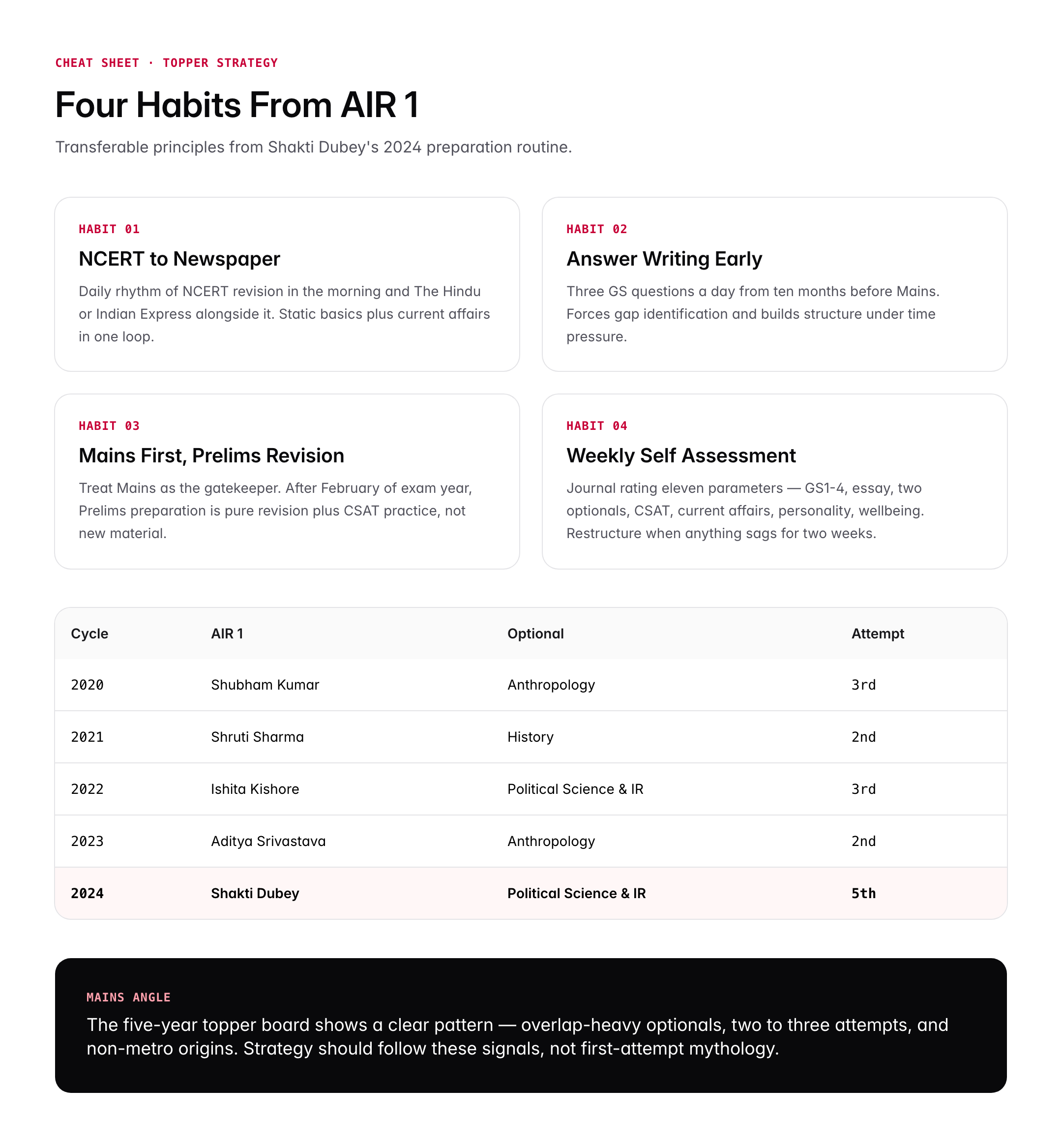 UPSC Topper 2024: AIR 1 Profile, Marks, Strategy and Optional Subject