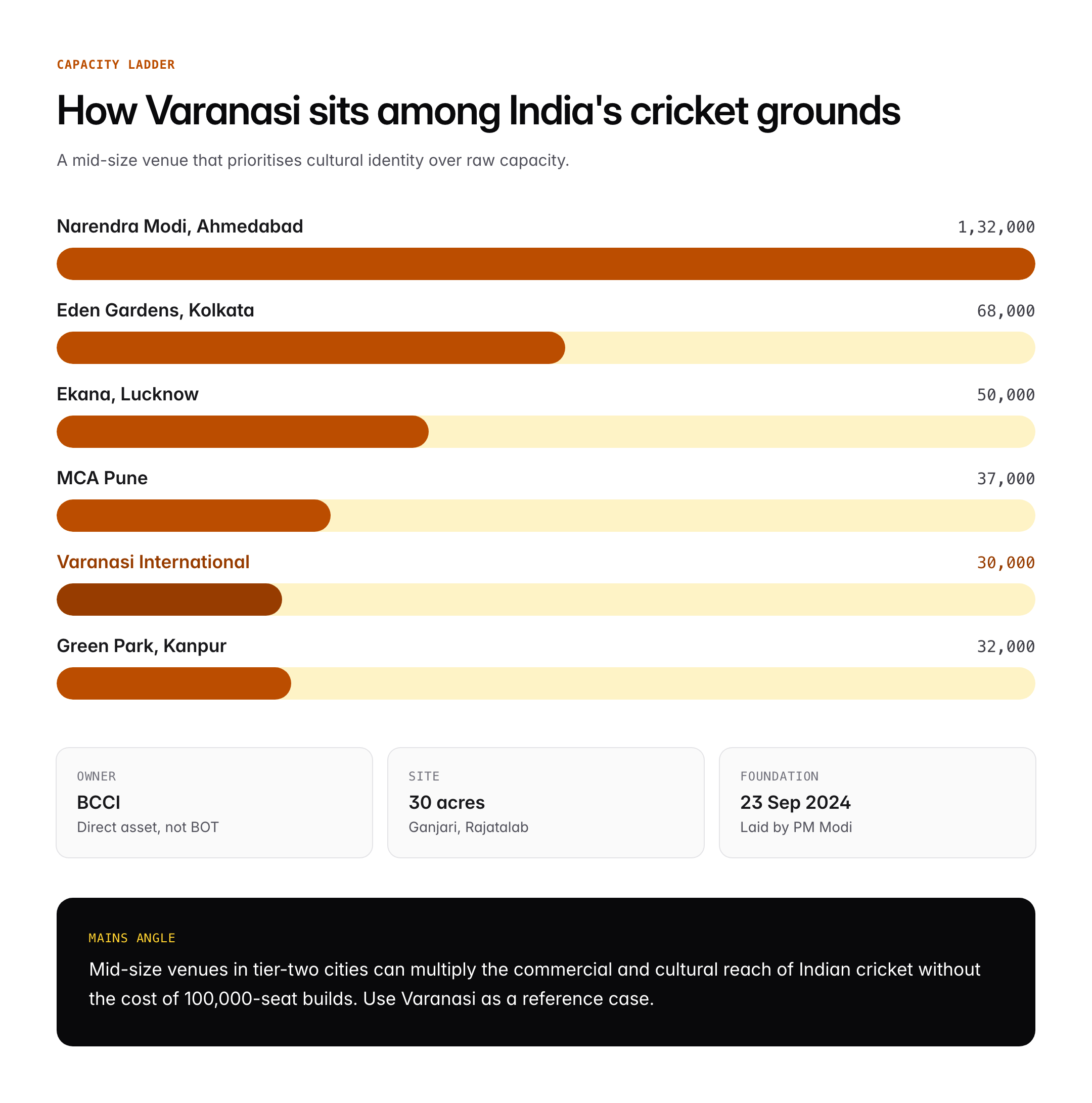 Varanasi International Cricket Stadium: Features, Capacity and Significance