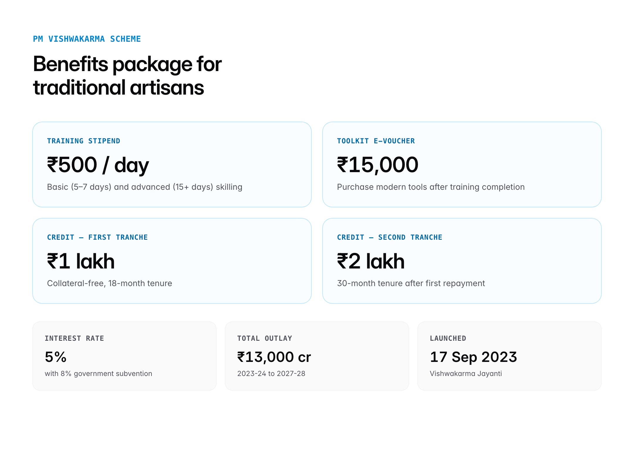 vishwakarma yojana — figure 1